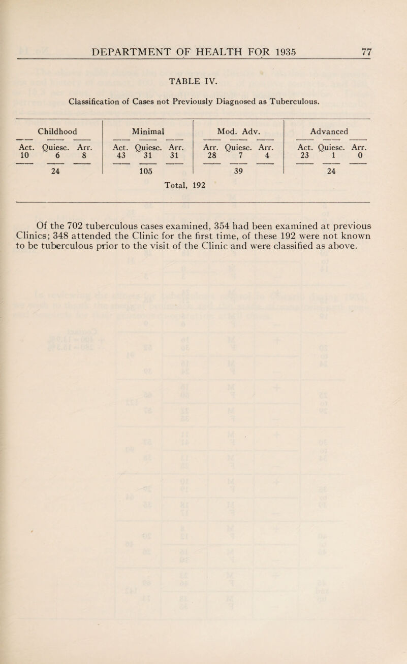 TABLE IV. Classification of Cases not Previously Diagnosed as Tuberculous. Childhood Minimal Mod. Adv. Advanced Act. Quiesc. Arr. Act. Quiesc. Arr. Arr. Quiesc. Arr. Act. Quiesc. Arr. 10 6 8 43 31 31 28 7 4 23 1 0 24 105 39 24 Total, 192 Of the 702 tuberculous cases examined, 354 had been examined at previous Clinics; 348 attended the Clinic for the first time, of these 192 were not known to be tuberculous prior to the visit of the Clinic and were classified as above.