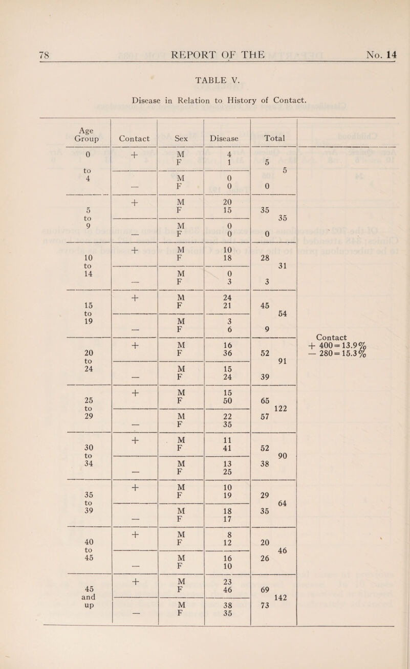 TABLE V. Disease in Relation to History of Contact. Age Group 0 to 4 5 to 9 10 to 14 15 to 19 20 to 24 25 to 29 30 to 34 35 to 39 40 to 45 45 and up Contact Sex Disease + M 4 F 1 M 0 — F 0 + M 20 F 15 M 0 — F 0 + M 10 F 18 M 0 —■ F 3 + M 24 F 21 M 3 — F 6 + M 16 F 36 M 15 — F 24 + M 15 F 50 M 22 — F 35 + M 11 F 41 M 13 — F 25 + M 10 F 19 M 18 — F 17 + M 8 F 12 M 16 — F 10 + M 23 F 46 M 38 ■1 “ F 35 35 Total 5 5 0 35 0 28 3 45 9 31 54 52 39 65 57 91 122 52 38 29 35 90 64 20 26 46 69 73 142 Contact + 400=13.9% — 280=15.3%
