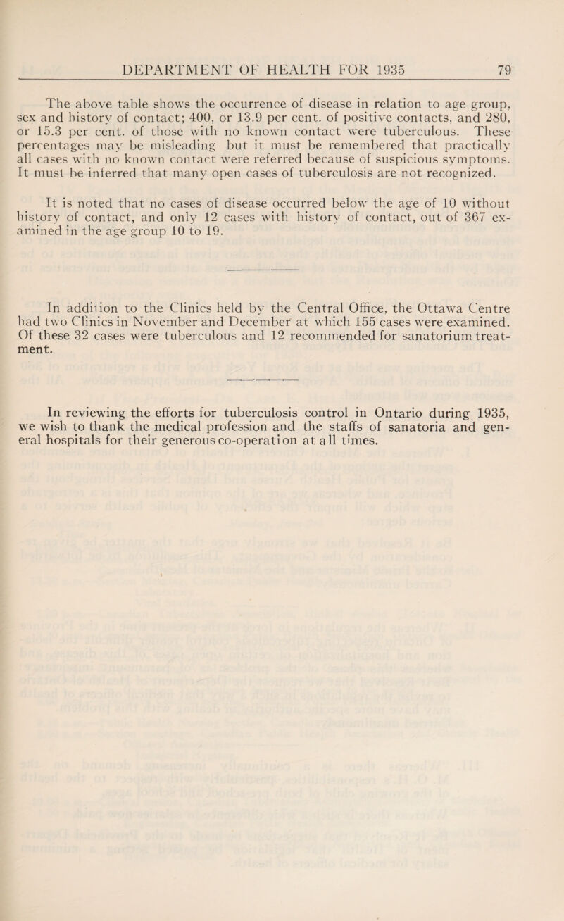 The above table shows the occurrence of disease in relation to age group, sex and history of contact; 400, or 13.9 per cent, of positive contacts, and 280, or 15.3 per cent, of those with no known contact were tuberculous. These percentages may be misleading but it must be remembered that practically all cases with no known contact were referred because of suspicious symptoms. It must be inferred that many open cases of tuberculosis are not recognized. It is noted that no cases of disease occurred below the age of 10 without history of contact, and only 12 cases with history of contact, out of 367 ex¬ amined in the age group 10 to 19. In addilion to the Clinics held by the Central Office, the Ottawa Centre had two Clinics in November and December at which 155 cases were examined. Of these 32 cases were tuberculous and 12 recommended for sanatorium treat¬ ment. In reviewing the efforts for tuberculosis control in Ontario during 1935, we wish to thank the medical profession and the staffs of sanatoria and gen¬ eral hospitals for their generous co-operation at all times.