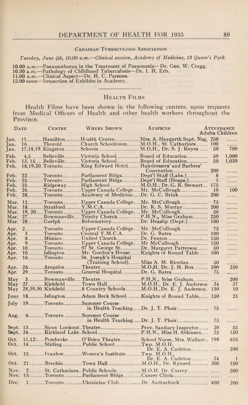 Canadian Tuberculosis Association Tuesday, June 4th, 10.00 a.m.— Clinical session, Academy of Medicine, 13 Queen's Park 10.00 a.m.—Pneumothorax in the Treatment of Pneumonia—Dr. Geo. W. Cragg. 10.30 a.m.—Pathology of Childhood Tuberculosis—Dr. I. H. Erb. 11.00 a.m.—Clinical Aspect—Dr. H. C. Parsons. 12.00 noon—Inspection of Exhibits in Academy. Health Films Health Films have been shown in the following centres, upon requests from Medical Officers of Health and other health workers throughout the Province. Date Centre Where Shown Auspices Attendance Adults Children Jan. 11. Hamilton. Health Centre. Jan. 16. .Thorold. Church Schoolroom. Jan. 17,18,19.Kingston. Schools. Feb. 4,5. Belleville...... Victoria School. Feb. 13, 15. .Belleville. .Victoria School. Feb. 18,19,20..Toronto. .King Edward Hotel. Feb. 22. .Toronto. .Parliament Bldgs. Feb. 25. .Toronto. .Parliament Bldgs.............. Feb. 25. .Ridgeway. .High School. Feb. 26. .Toronto. .Upper Canada College. Feb. 28. .Toronto. .Academy of Medicine. Mar. 12. .Toronto. .Upper Canada College. Mar. 18. Stratford. .Y.M.C.A. Mar. 19, 20. .Toronto. .Upper Canada College,.... Mar. 27. .Bowmanville.... .Trinity Church... Mar. 28.... .Guelph. .Reformatory. Apr. 2. .Toronto. .Upper Canada College. Apr. 3. .Toronto. .Central Y.M.C.A. Apr. 8. .Mimico.. United Church.. Apr. 9. .Toronto. .Upper Canada College. Apr. 10. .Toronto. .97 St. George St. Apr. 10. .Islington. .Mr. Gordon’s House. Apr. 16. .Toronto. .St. Joseph’s Hospital (Training School),........ Apr. 26. .Arnprior. Theatre. Apr. 29. .Toronto. .General Hospital... May 3. .Bowmanville. .Theatre... May 27. .Kirkfield. .Town Hall. May 28,39,30. .Kirkfield. .8 Country Schools. June 18. .Islington. .Adam Beck School. July 19. ..Toronto. ..Summer Course in Health Teaching. Aug. 6. ..Toronto. .Summer Course in Health Teaching. Sept. 13. ..Sioux Lookout ..Theatre. Sept. 24. ..Kirkland Lake..School. Oct. 11,12A.... ..Pembroke. ..O’Brien Theatre. Oct. 14. ..Stirling.. ..Public School. Oct. 15. ..Ivanhoe. .Women’s Institute. Oct. 21. ..Brechin. ..Town Hall. Nov. 2. ..St. Catharines. ..Public Schools:. Nov. 15. ..Toronto. ..Parliament Bldgs. Dec. 1. ..Toronto. ..Ukrainian Club. .Mrs. A. Haygarth Supt. Nsg, 250 .M.O.H., St. Catharines. 100 .M.O.H., Dr. S. J. Keyes. 50 700 .Board of Education. 50 1,000 .Board of Education. 50 1,030 Hairdressers’ and Barbers’ Convention. 200 .Dept’l Staff (Labs.). 8 .Dept’l Staff (Hosps.). 1 .M.O.H., Dr. G. R. Stewart ... 175 ..Mr. McCullough. 10 100 Dr. G. C. Brink.... 200 ..Mr, McCullough. 75 Dr. R. S. Murray....... 200 ..Mr. McCullough.... 50 .P.H.N., Miss Graham.. 250 .Dr. Heaslip (Dept.). 100 ..Mr. McCullough. 75 ..Dr. G. Bates. 100 Dr. Fenton. 150 ..Mr McCullough... 150 .Dr. Margaret Patterson.. 50 ..Knights of Round Table. 100 ..Miss A. M. Riordan.... 50 .M.O.JL Dr. J. H. Box. 100 250 ..Dr. G. Bates. 75 ..P.H.jN., Miss Graham. 200 ..M.O.H., Dr. E. J. Anderson 34 37 ,.M.O.H.,Dr. E. J. Anderson.. 130 10 ..Knights of Round Table. 150 25 ..Dr. J. T. Phair. 75 ..Dr. J. T. Phair. 75 ..Prov. Sanitary Inspector. 20 55 • P.H.N., Miss H. Atkinson. 25 150 ..School Nurse, Mrs. Wallace.. 799 635 ..Twp. M.O.H. Dr. E. A. Carleton. 200 .Twp. M.O.H., Dr. E. A. Carleton. 24 1 ..M.O.H., Dr. Rynard. 200 150 ..M.O.H. Dr. Currey. 500 ..Cancer Clinic. ..Dr. Andrachuck. 400 200