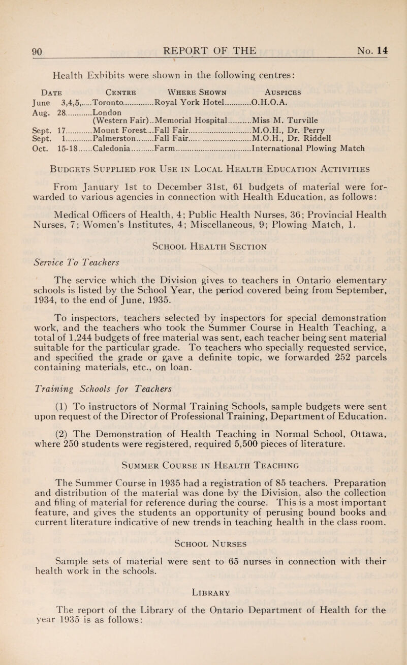 Health Exhibits were shown in the following centres: Date Centre Where Shown Auspices June 3,4,5,.Toronto.Royal York Hotel.O.H.O.A. Aug. 28.London (Western Fair)..Memorial Hospital.Miss M. Turville Sept. 17.Mount Forest....Fall Fair.M.O.H., Dr. Perry Sept. 1.Palmerston.Fall Fair.M.O.H., Dr. Riddell Oct. 15-18.Caledonia.Farm.International Plowing Match Budgets Supplied for Use in Local Health Education Activities From January 1st to December 31st, 61 budgets of material were for¬ warded to various agencies in connection with Health Education, as follows: Medical Officers of Health, 4; Public Health Nurses, 36; Provincial Health Nurses, 7; Women’s Institutes, 4; Miscellaneous, 9; Plowing Match, 1. School Health Section Service To Teachers The service which the Division gives to teachers in Ontario elementary schools is listed by the School Year, the period covered being from September, 1934, to the end of June, 1935. To inspectors, teachers selected by inspectors for special demonstration work, and the teachers who took the Summer Course in Health Teaching, a total of 1,244 budgets of free material was sent, each teacher being sent material suitable for the particular grade. To teachers who specially requested service, and specified the grade or gave a definite topic, we forwarded 252 parcels containing materials, etc., on loan. Training Schools for Teachers (1) To instructors of Normal Training Schools, sample budgets were sent upon request of the Director of Professional Training, Department of Education. (2) The Demonstration of Health Teaching in Normal School, Ottawa, where 250 students were registered, required 5,500 pieces of literature. Summer Course in Health Teaching The Summer Course in 1935 had a registration of 85 teachers. Preparation and distribution of the material was done by the Division, also the collection and filing of material for reference during the course. This is a most important feature, and gives the students an opportunity of perusing bound books and current literature indicative of new trends in teaching health in the class room. School Nurses Sample sets of material were sent to 65 nurses in connection with their health work in the schools. Library The report of the Library of the Ontario Department of Health for the year 1935 is as follows: