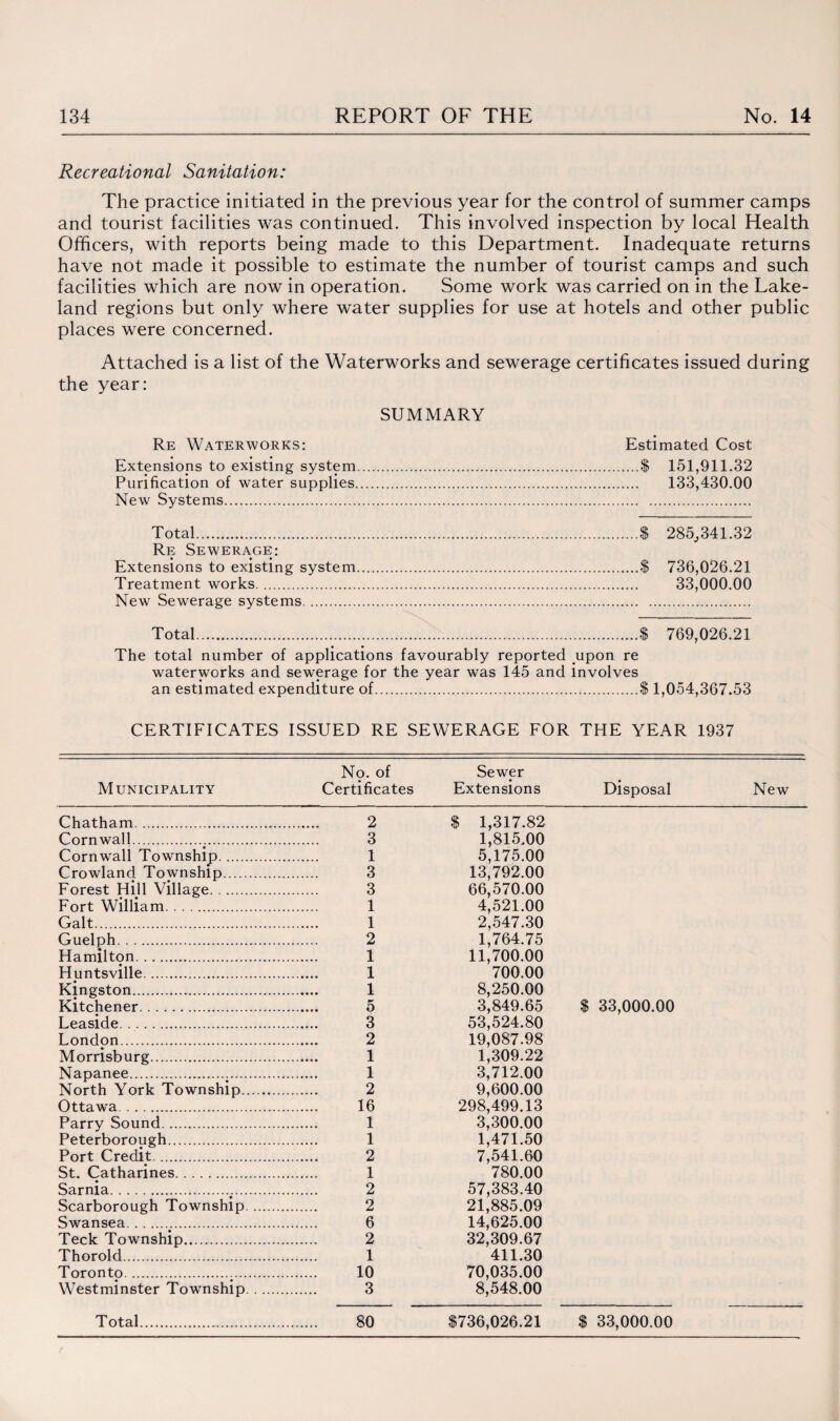 Recreational Sanitation: The practice initiated in the previous year for the control of summer camps and tourist facilities was continued. This involved inspection by local Health Officers, with reports being made to this Department. Inadequate returns have not made it possible to estimate the number of tourist camps and such facilities which are now in operation. Some work was carried on in the Lake¬ land regions but only where water supplies for use at hotels and other public places were concerned. Attached is a list of the Waterworks and sewerage certificates issued during the year: SUMMARY Re Waterworks: Estimated Cost Extensions to existing system.$ 151,911.32 Purification of water supplies. 133,430.00 New Systems. Total.$ 285,341.32 Re Sewerage: Extensions to existing system.$ 736,026.21 Treatment works. 33,000.00 New Sewerage systems. Total.$ 769,026.21 The total number of applications favourably reported upon re waterworks and sewerage for the year was 145 and involves an estimated expenditure of.$ 1,054,367.53 CERTIFICATES ISSUED RE SEWERAGE FOR THE YEAR 1937 Np. of Sewer Municipality Certificates Extensions Disposal New Chatham. 2 $ 1,317.82 Cornwall.;. 3 1,815,00 Cornwall Township. 1 5,175.00 Crowland Township. 3 13,792.00 Forest Hill Village. 3 66,570.00 Fort William. 1 4,521.00 Galt. 1 2,547.30 Guelph. 2 1,764.75 Hamilton. 1 11,700.00 Huntsville. 1 700,00 Kingston. 1 8,250.00 Kitchener. 5 3,849.65 $ 33,000.00 Leaside. 3 53,524.80 London. 2 19,087.98 Morrisburg. 1 1,309.22 Napanee..... 1 3,712.00 North York Township. 2 9,600.00 Ottawa. 16 298,499.13 Parry Sound. 1 3,300.00 Peterborough. 1 1,471.50 Port Credit. 2 7,541.60 St. Catharines. 1 780.00 Sarnia. 2 57,383.40 Scarborough Township. 2 21,885.09 Swansea... 6 14,625.00 Teck Township.. 2 32,309.67 Thorold. 1 411.30 Toronto. 10 70,035.00 Westminster Township. 3 8,548.00 Total. 80 $736,026.21 $ 33,000.00