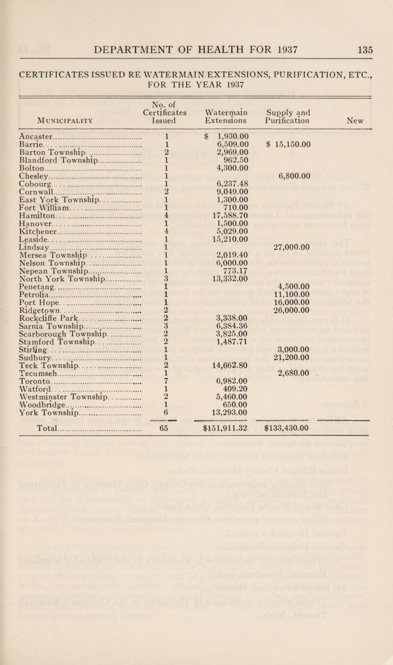 CERTIFICATES ISSUED RE WATERMAIN EXTENSIONS, PURIFICATION, ETC., FOR THE YEAR 1937 No. of Certificates Watermain Supply and Municipality Issued Extensions Purification New Ancaster. 1 $ 1,930.00 Barrie... 1 6,509.00 $ 15,150.00 Barton Township. v. 2 2,969.00 Blandford Township. 1 962.50 Bolton. 1 4,300.00 Chesley. 1 6,800.00 Cobourg. 1 6,237.48 Cornwall.;. 2 9,049.00 East York Township. 1 1,300.00 Fort William. 1 710.00 Hamilton. 4 17,588.70 Hanover. 1 1,500.00 Kitchener. 4 5,029.00 Leaside. 1 15,210.00 Lindsay.;. 1 27,000.00 Mersea Township. 1 2,019.40 Nelson Township. 1 6,000.00 Nepean Township. 1 773.17 North York Township. 3 13,332.00 Penetang. 1 4,500.00 Petrolia. 1 11,100.00 Pprt Hope. 1 16,000.00 Ridgetown. 2 26,000.00 Rockcliffe Park. 2 3,338.00 Sarnia Township.;. 3 6,384.36 Scarborough Township. 2 3,825.00 Stamford Township. 2 1,487.71 Stirling. 1 3,000.00 Sudbury... 1 21,200.00 Teck Township. 2 14,662.80 Tecumseh. 1 2,680.00 Toronto. 7 6,982.00 Watford. 1 409.20 Westminster Township. 2 5,460.00 Woodbridge...^. 1 650.00 York Township. 6 13,293.00