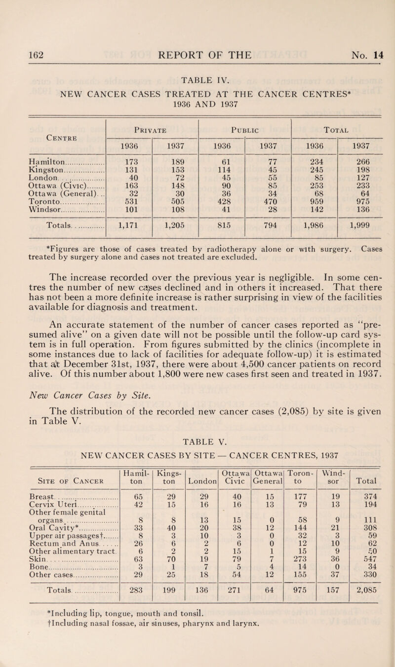 TABLE IV. NEW CANCER CASES TREATED AT THE CANCER CENTRES* 1936 AND 1937 Centre Private Pui 5LIC Total 1936 1937 1936 1937 1936 1937 Hamilton. 173 189 61 77 234 266 Kingston. 131 153 114 45 245 198 London. 40 72 45 55 85 127 Ottawa (Civic). 163 148 90 85 253 233 Ottawa (General). .. 32 30 36 34 68 64 Toronto. 531 505 428 470 959 975 Windsor. 101 108 41 28 142 136 Totals. 1,171 1,205 815 794 1,986 1,999 *Figures are those of cases treated by radiotherapy alone or with surgery. Cases treated by surgery alone and cases not treated are excluded. The increase recorded over the previous year is negligible. In some cen¬ tres the number of new causes declined and in others it increased. That there has not been a more definite increase is rather surprising in view of the facilities available for diagnosis and treatment. An accurate statement of the number of cancer cases reported as “pre¬ sumed alive” on a given date will not be possible until the follow-up card sys¬ tem is in full operation. From figures submitted by the clinics (incomplete in some instances due to lack of facilities for adequate follow-up) it is estimated that at December 31st, 1937, there were about 4,500 cancer patients on record alive. Of this number about 1,800 were new cases first seen and treated in 1937. New Cancer Cases by Site. The distribution of the recorded new cancer cases (2,085) by site is given in Table V. TABLE V. NEW CANCER CASES BY SITE — CANCER CENTRES, 1937 Site of Cancer Hamil¬ ton Kings¬ ton London Ottawa Civic Ottawa General Toron¬ to Wind¬ sor Total Breast. 65 29 29 40 15 177 19 374 Cervix Uteri. 42 15 16 16 13 79 13 194 Other female genital organs. 8 8 13 15 0 58 9 111 Oral Cavity*. 33 40 20 38 12 144 21 308 Upper air passages!. 8 3 10 3 0 32 3 59 Rectum and Anus. 26 6 2 6 0 12 10 62 Other alimentary tract 6 2 2 15 1 15 9 50 Skin. 63 70 19 79 7 273 36 547 Bone. 3 1 7 5 4 14 0 34 Other cases. 29 25 18 54 12 155 37 330 Totals. 283 199 136 271 64 975 157 2,085 including lip, tongue, mouth and tonsil. flncludlng nasal fossae, air sinuses, pharynx and larynx.