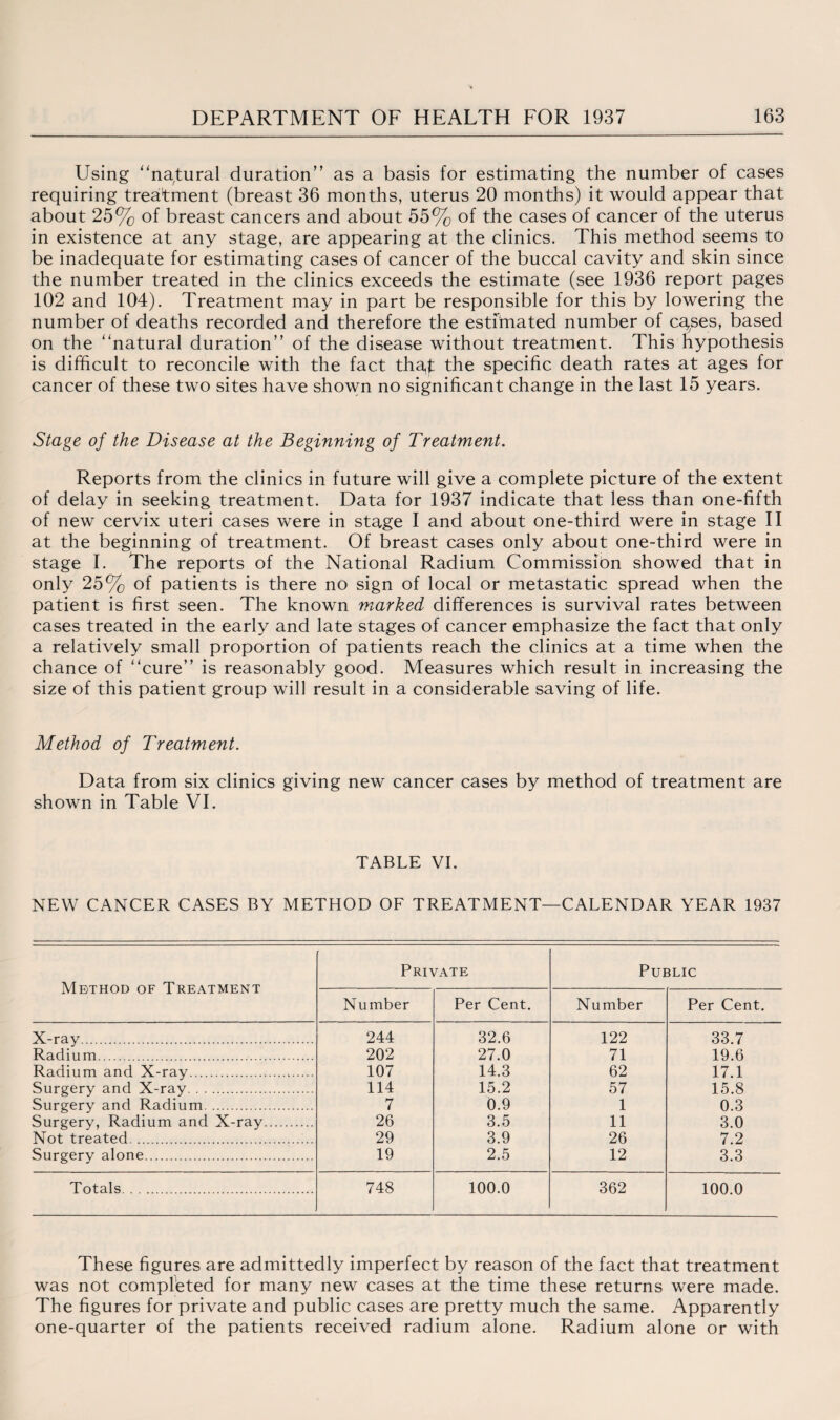 Using ‘‘natural duration” as a basis for estimating the number of cases requiring treatment (breast 36 months, uterus 20 months) it would appear that about 25% of breast cancers and about 55% of the cases of cancer of the uterus in existence at any stage, are appearing at the clinics. This method seems to be inadequate for estimating cases of cancer of the buccal cavity and skin since the number treated in the clinics exceeds the estimate (see 1936 report pages 102 and 104). Treatment may in part be responsible for this by lowering the number of deaths recorded and therefore the estimated number of causes, based on the “natural duration” of the disease without treatment. This hypothesis is difficult to reconcile with the fact that the specific death rates at ages for cancer of these two sites have shown no significant change in the last 15 years. Stage of the Disease at the Beginning of Treatment. Reports from the clinics in future will give a complete picture of the extent of delay in seeking treatment. Data for 1937 indicate that less than one-fifth of new cervix uteri cases were in stage I and about one-third were in stage II at the beginning of treatment. Of breast cases only about one-third were in stage I. The reports of the National Radium Commission showed that in only 25% of patients is there no sign of local or metastatic spread when the patient is first seen. The known marked differences is survival rates between cases treated in the early and late stages of cancer emphasize the fact that only a relatively small proportion of patients reach the clinics at a time when the chance of “cure” is reasonably good. Measures which result in increasing the size of this patient group will result in a considerable saving of life. Method of Treatment. Data from six clinics giving new cancer cases by method of treatment are shown in Table VI. TABLE VI. NEW CANCER CASES BY METHOD OF TREATMENT—CALENDAR YEAR 1937 Method of Treatment Private Public Number Per Cent. Number Per Cent. X-ray. 244 32.6 122 33.7 Radium. 202 27.0 71 19.6 Radium and X-ray. 107 14.3 62 17.1 Surgery and X-ray. 114 15.2 57 15.8 Surgery and Radium. 7 0.9 1 0.3 Surgery, Radium and X-ray. 26 3.5 11 3.0 Not treated. 29 3.9 26 7.2 Surgery alone. 19 2.5 12 3.3 Totals. 748 100.0 362 100.0 These figures are admittedly imperfect by reason of the fact that treatment was not completed for many new cases at the time these returns were made. The figures for private and public cases are pretty much the same. Apparently one-quarter of the patients received radium alone. Radium alone or with