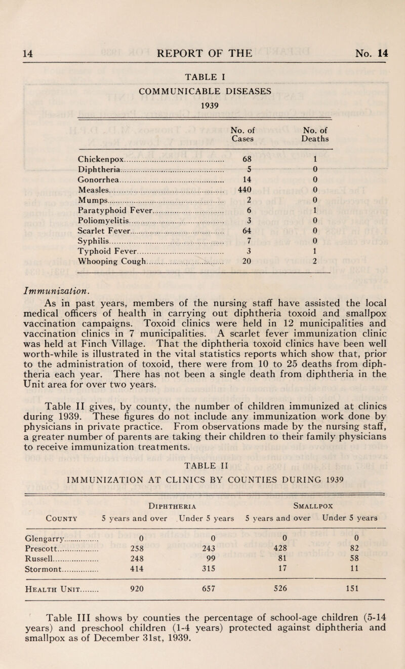 TABLE I COMMUNICABLE DISEASES 1939 No. of Cases No. of Deaths Chicken pox. . 68 1 Diphtheria. . 5 0 Gonorrhea. . 14 0 Measles. . 440 0 Mumps. . 2 0 Paratyphoid Fever. . 6 1 Poliomyelitis. . 3 0 Scarlet Fever. . 64 0 Syphilis. . 7 0 Typhoid Fever. . 3 1 Whooping Cough. . 20 2 Immunization. As in past years, members of the nursing staff have assisted the local medical officers of health in carrying out diphtheria toxoid and smallpox vaccination campaigns. Toxoid clinics were held in 12 municipalities and vaccination clinics in 7 municipalities. A scarlet fever immunization clinic was held at Finch Village. That the diphtheria toxoid clinics have been well worth-while is illustrated in the vital statistics reports which show that, prior to the administration of toxoid, there were from 10 to 25 deaths from diph¬ theria each year. There has not been a single death from diphtheria in the Unit area for over two years. Table II gives, by county, the number of children immunized at clinics during 1939. These figures do not include any immunization work done by physicians in private practice. From observations made by the nursing staff, a greater number of parents are taking their children to their family physicians to receive immunization treatments. TABLE II IMMUNIZATION AT CLINICS BY COUNTIES DURING 1939 Diphtheria Smallpox County 5 years and over Under 5 years 5 years and over Under 5 years Glengarry. 0 0 0 0 Prescott. 258 243 428 82 Russell. 248 99 81 58 Stormont. 414 315 17 11 Health Unit. 920 657 526 151 Table III shows by counties the percentage of school-age children (5-14 years) and preschool children (1-4 years) protected against diphtheria and smallpox as of December 31st, 1939.