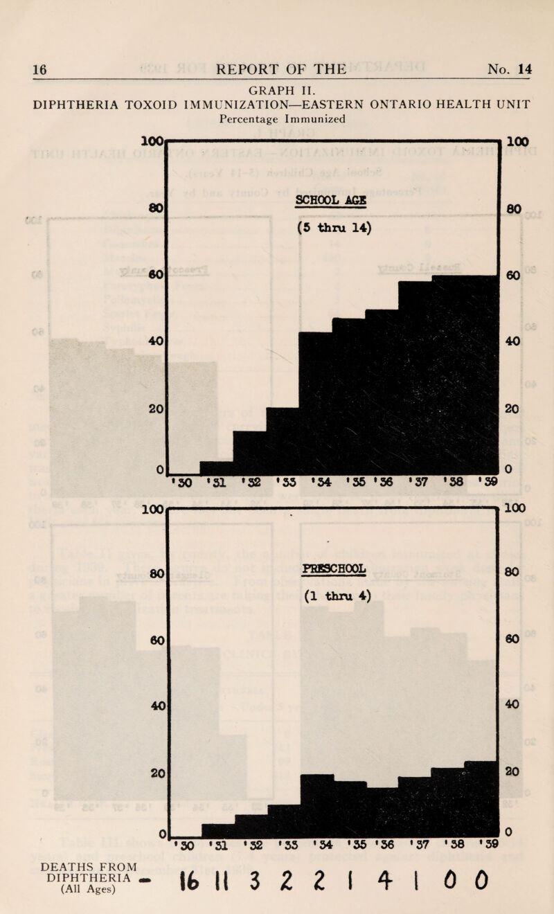 GRAPH II. DIPHTHERIA TOXOID IMMUNIZATION—EASTERN ONTARIO HEALTH UNIT Percentage Immunized 100 80 60 40 20 SCHOOL AGE (5 thru 14) 100 80 60 40 20 •SO *S1 *32 *53 *54 *35 *36 *37 *38 *39 100 80 60 40 20 PRESCHOOL (1 thru 4) 100 80 60 40 DEATHS FROM DIPHTHERIA (All Ages) *30 * 31 *32 * 33 * 34 * 35 * 36 * 37 '58 *39 - Ifc II 3 2 2 I 4 I 0 0