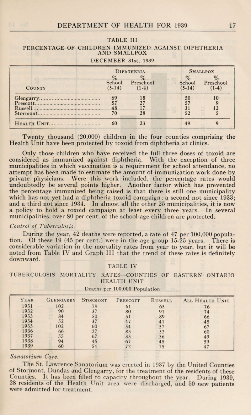 TABLE III PERCENTAGE OF CHILDREN IMMUNIZED AGAINST DIPHTHERIA AND SMALLPOX DECEMBER 31st, 1939 Diphtheria Smallpox % % % % School Preschool School Preschool County (5-14) (1-4) (5-14) (1-4) Glengarry. 69 18 50 10 Prescott. 57 27 57 9 Russell. 48 17 31 12 Stormont.. 70 28 52 5 Health Unit. 60 23 49 9 Twenty thousand (20,000) children in the four counties comprising the Health Unit have been protected by toxoid from diphtheria at clinics. Only those children who have received the full three doses of toxoid are considered as immunized against diphtheria. With the exception of three municipalities in which vaccination is a requirement for school attendance, no attempt has been made to estimate the amount of immunization work done by private physicians. Were this work included, the percentage rates would undoubtedly be several points higher. Another factor which has prevented the percentage immunized being raised is that there is still one municipality which has not yet had a diphtheria toxoid campaign; a second not since 1933; and a third not since 1934. In almost all the other 25 municipalities, it is now a policy to hold a toxoid campaign at least every three years. In several municipalities, over 80 per cent, of the school-age children are protected. Control of Tuberculosis. During the year, 42 deaths were reported, a rate of 47 per 100,000 popula¬ tion. Of these 19 (45 per cent.) were in the age group 15-25 years. There is considerable variation in the mortality rates from year to year, but it will be noted from Table IV and Graph III that the trend of these rates is definitely downward. TABLE IV TUBERCULOSIS MORTALITY RATES—COUNTIES OF EASTERN ONTARIO HEALTH UNIT Deaths per 100,000 Population Year Glengarry Stormont Prescott Russell All Health Unit 1931 102 79 61 65 76 1932 90 37 80 91 74 1933 84 50 51 89 66 1934 52 37 47 41 45 1935 102 60 54 57 67 1936 66 27 85 52 60 1937 55 67 35 36 49 1938 94 45 67 45 59 1939 60 54 72 15 47 Sanatorium Care. The St. Lawrence Sanatorium was erected in 1937 by the United Counties of Stormont, Dundas and Glengarry, for the treatment of the residents of these Counties. It has been filled to capacity throughout the year. During 1939, 28 residents of the Health LInit area were discharged, and 50 new patients were admitted for treatment.