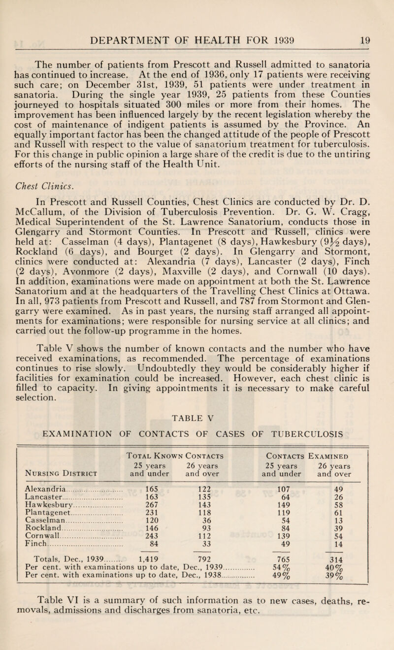 The number of patients from Prescott and Russell admitted to sanatoria has continued to increase. At the end of 1936, only 17 patients were receiving such care; on December 31st, 1939, 51 patients were under treatment in sanatoria. During the single year 1939, 25 patients from these Counties journeyed to hospitals situated 300 miles or more from their homes. The improvement has been influenced largely by the recent legislation whereby the cost of maintenance of indigent patients is assumed by the Province. An equally important factor has been the changed attitude of the people of Prescott and Russell with respect to the value of sanatorium treatment for tuberculosis. For this change in public opinion a large share of the credit is due to the untiring efforts of the nursing staff of the Health Unit. Chest Clinics. In Prescott and Russell Counties, Chest Clinics are conducted by Dr. D. McCallum, of the Division of Tuberculosis Prevention. Dr. G. W. Cragg, Medical Superintendent of the St. Lawrence Sanatorium, conducts those in Glengarry and Stormont Counties. In Prescott and Russell, clinics were held at: Casselman (4 days), Plantagenet (8 days), Hawkesbury (93^2 days), Rockland (6 days), and Bourget (2 days). In Glengarry and Stormont, clinics were conducted at: Alexandria (7 days), Lancaster (2 days), Finch (2 days), Avonmore (2 days), Maxville (2 days), and Cornwall (10 days). In addition, examinations were made on appointment at both the St. Lawrence Sanatorium and at the headquarters of the Travelling Chest Clinics at Ottawa, In all, 973 patients from Prescott and Russell, and 787 from Stormont and Glen¬ garry were examined. As in past years, the nursing staff arranged all appoint¬ ments for examinations; were responsible for nursing service at all clinics; and carried out the follow-up programme in the homes. Table V shows the number of known contacts and the number who have received examinations, as recommended. The percentage of examinations continues to rise slowly. Undoubtedly they would be considerably higher if facilities for examination could be increased. However, each chest clinic is filled to capacity. In giving appointments it is necessary to make careful selection. TABLE V EXAMINATION OF CONTACTS OF CASES OF TUBERCULOSIS Total Known Contacts Contacts Examined 25 years 26 years 25 years 26 years Nursing District and under and over and under and over Alexandria... 165 122 107 49 Lancaster. 163 135 64 26 Hawkesbury. 267 143 149 58 Plantagenet. 231 118 119 61 Casselman. 120 36 54 13 Rockland. 146 93 84 39 Cornwall. 243 112 139 54 Finch. 84 33 49 14 Totals, Dec., 1939. 1,419 792 765 314 Per cent, with examinations up to date, Dec., 1939. 54% 40% Per cent, with examinations up to date, Dec., 1938. 49% 39% Table VI is a summary of such information as to new cases, deaths, re¬ movals, admissions and discharges from sanatoria, etc.