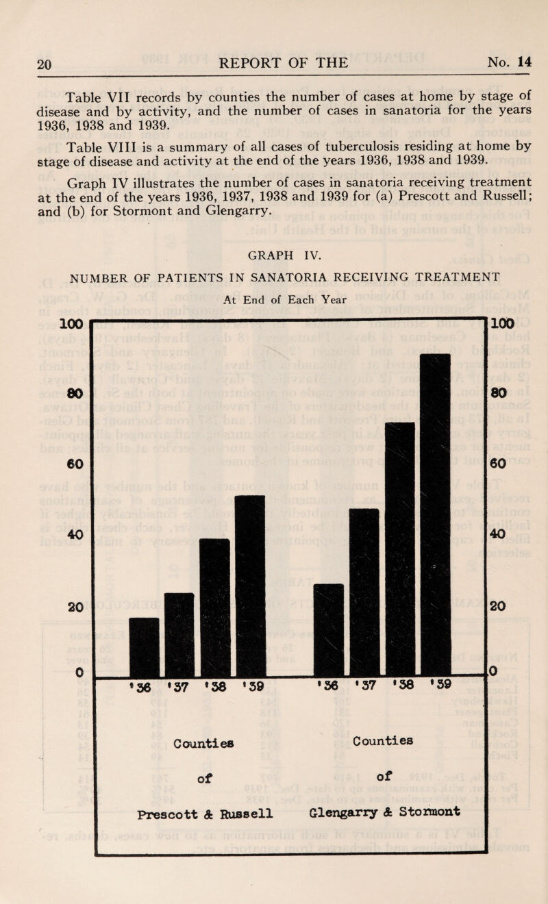 Table VII records by counties the number of cases at home by stage of disease and by activity, and the number of cases in sanatoria for the years 1936, 1938 and 1939. Table VIII is a summary of all cases of tuberculosis residing at home by stage of disease and activity at the end of the years 1936, 1938 and 1939. Graph IV illustrates the number of cases in sanatoria receiving treatment at the end of the years 1936, 1937, 1938 and 1939 for (a) Prescott and Russell; and (b) for Stormont and Glengarry. GRAPH IV. NUMBER OF PATIENTS IN SANATORIA RECEIVING TREATMENT At End of Each Year 100 100 80 60 40 20 *36 * 37 * 38 * 59 •36 *37 *38 *39 80 60 40 20 Counties of Counties of Prescott 4 Russell Glengarry 4 Stormont