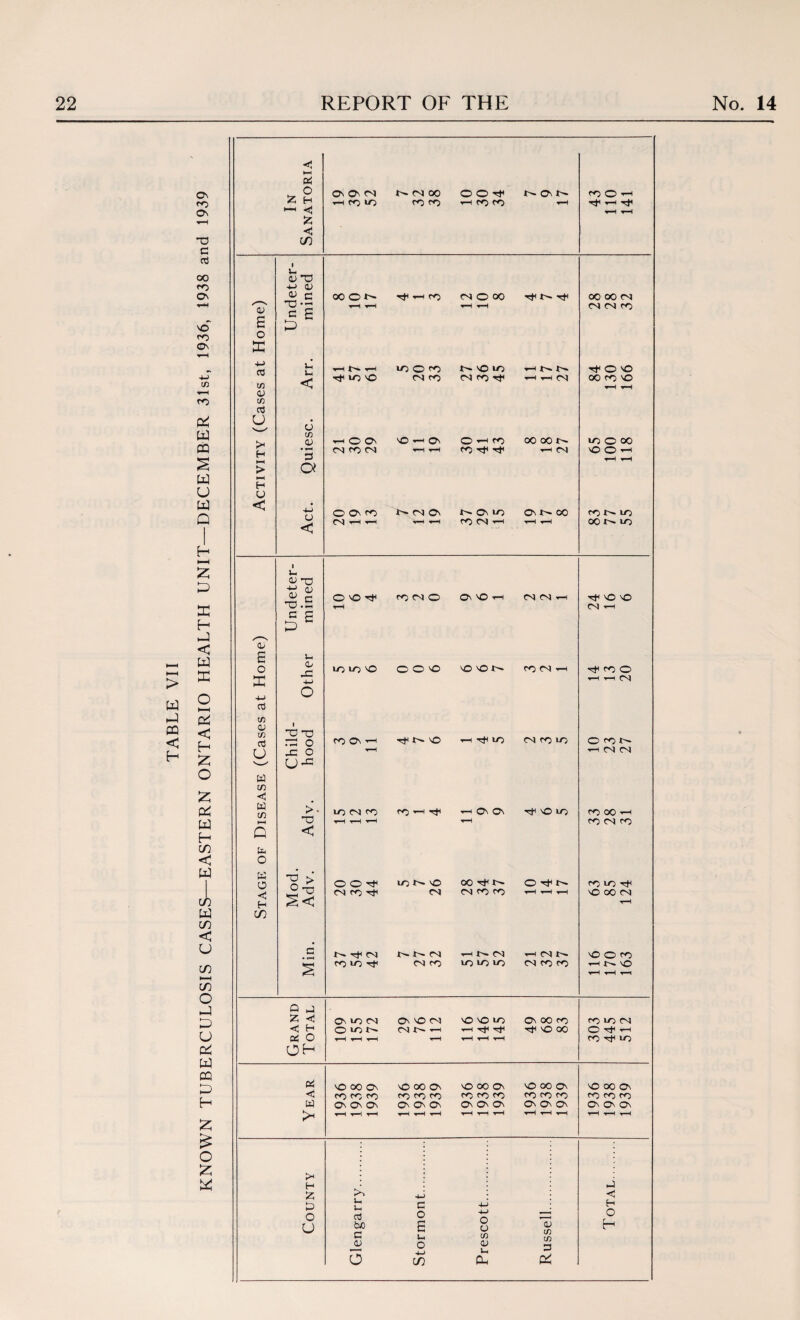 ON X Os O c CTj 00 X On NO X On c* w CQ S W u w Q H t-H £ D W CQ < H O M & < H Z O £ od w H C/2 < W CO W C/2 < u C/2 H-H C/3 o D U C* w DQ H £ £ O & V <! »—i Ph O H < £ C C/2 On On CO X X N(NO0 CO X OJ £ o ffi <E> X 4-> 0) oj c X •- c WON © O r*4 4—I X X On X O 4-1 4^4 4—I 4^4 CO o X 4^ T*4 OOOOtS CO CO X as tfl OJ w a3 u >4 H ►H > lx < t-H (n* t-H 4*i X so X © X CO X t NO X CNX4f -HNN 4—I 4-x CO rfOO XXX o tfi <u • TH o a 4—i O On co X co NO 4-4 On O 4-h X 4—4 4—4 f'jTjlrf X X IN 4-4 CO X O X X O 4-1 H u < u < O ON X NrHH N(NO\ NOW X CO 44 On N» X X N- X X N x Undeter¬ mined O X 4^4 xtso On X 4-h CO CO T-- TJ4XX CO 4-4 a> £ lx o X 4-> a3 On 4-> O X X X O O X X X In X CN 4-4 X o t-H tH CNJ <v V) cti u Child hood ro 0\ '—1 t—H NO nrjix co x x O X IN 4-4 CO CN w ir> < W c/2 HH Q Adv. xcsx t-H t-H t-H X 4-H 4^4 t-h On On t-H ■^4 X X X X 4-4 x co x fe o w o c H C/2 Mod. Adv. es x 4sf X N- X co X 4^4 CO X X O N t-h t-h t-h X X tJ4 X X CO Min. N4^4M X X Tf t co co x 4-4 r^. co XXX -4CON CO X X X O X 4—4 t— NO t-H t-H t-H Q J < H otf o OH axes O X N t-H t-H t-H cnxn (NNx< t-H XXX 4-4 4^ 4^4 rH t-H t-H ON X X T*4 X X X X CO O 4^4 _1 X 4^4 X Year X X ON XXX On On On X X On XXX On On On t-H t-H t-H X X On XXX On On On t-h t-h t-h 1936 1938 1939 1936 1938 1939 County Glengarry. Stormont. Prescott. Russell Total.