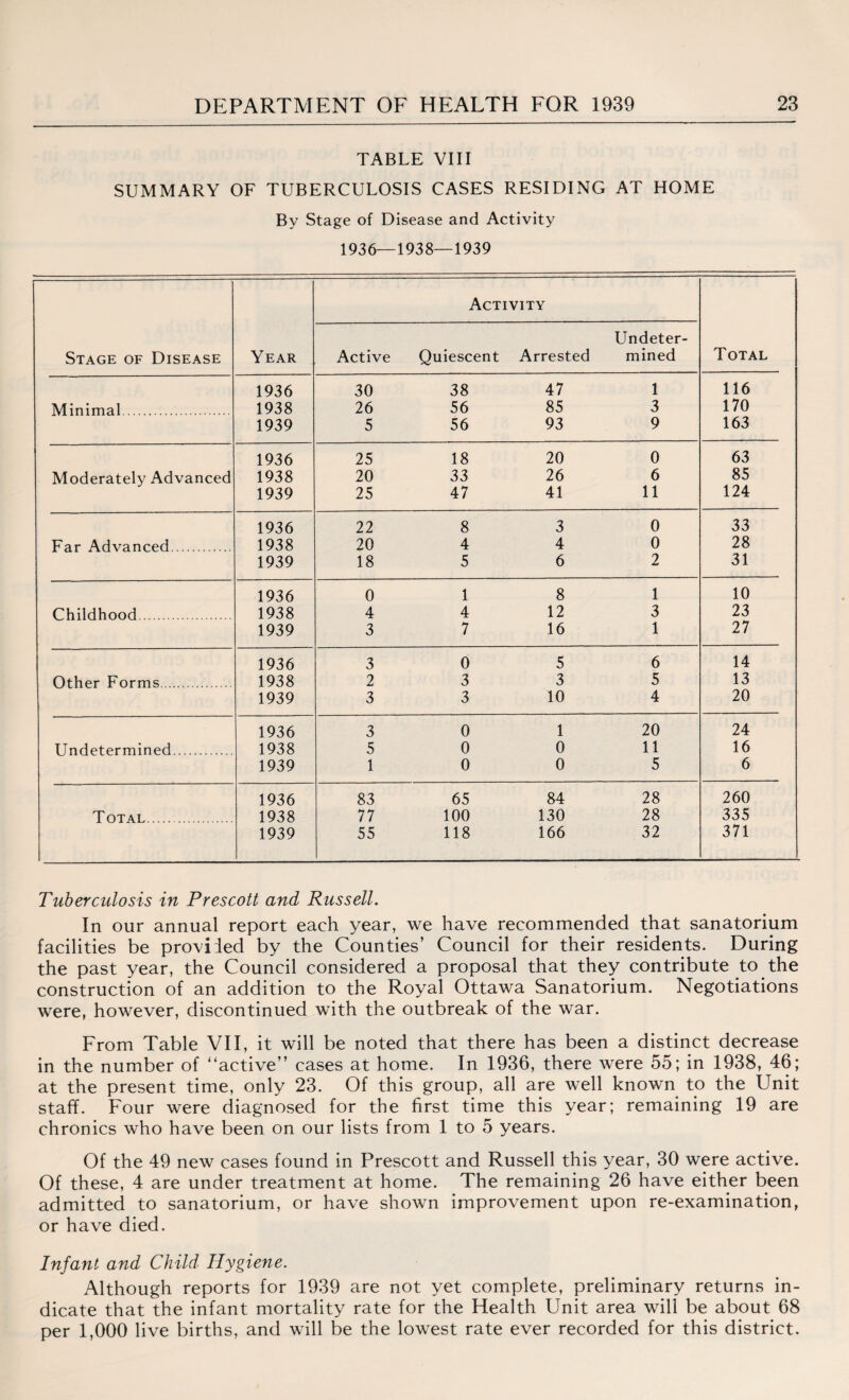 TABLE VIII SUMMARY OF TUBERCULOSIS CASES RESIDING AT HOME By Stage of Disease and Activity 1936—1938—1939 Activity Undeter- Stage of Disease Year Active Quiescent Arrested mined Total 1936 30 38 47 1 116 M inimal. 1938 26 56 85 3 170 1939 5 56 93 9 163 1936 25 18 20 0 63 Moderately Advanced 1938 20 33 26 6 85 1939 25 47 41 11 124 1936 22 8 3 0 33 Far Advanced. 1938 20 4 4 0 28 1939 18 5 6 2 31 1936 0 1 8 1 10 Childhood . 1938 4 4 12 3 23 1939 3 7 16 1 27 1936 3 0 5 6 14 Other Forms. 1938 2 3 3 5 13 1939 3 3 10 4 20 1936 3 0 1 20 24 Undetermined. 1938 5 0 0 11 16 1939 1 0 0 5 6 1936 83 65 84 28 260 Total. 1938 77 100 130 28 335 1939 55 118 166 32 371 Tuberculosis in Prescott and Russell. In our annual report each year, we have recommended that sanatorium facilities be provided by the Counties’ Council for their residents. During the past year, the Council considered a proposal that they contribute to the construction of an addition to the Royal Ottawa Sanatorium. Negotiations were, however, discontinued with the outbreak of the war. From Table VII, it will be noted that there has been a distinct decrease in the number of “active” cases at home. In 1936, there were 55; in 1938, 46; at the present time, only 23. Of this group, all are well known to the Unit staff. Four were diagnosed for the first time this year; remaining 19 are chronics who have been on our lists from 1 to 5 years. Of the 49 new cases found in Prescott and Russell this year, 30 were active. Of these, 4 are under treatment at home. The remaining 26 have either been admitted to sanatorium, or have shown improvement upon re-examination, or have died. Infant and Child Hygiene. Although reports for 1939 are not yet complete, preliminary returns in¬ dicate that the infant mortality rate for the Health Unit area will be about 68 per 1,000 live births, and will be the lowest rate ever recorded for this district.