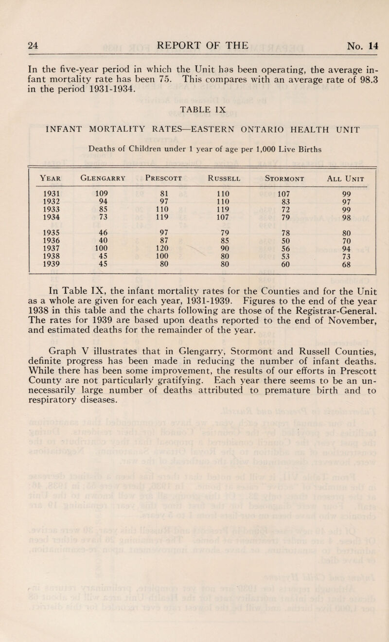 In the five-year period in which the Unit has been operating, the average in¬ fant mortality rate has been 75. This compares with an average rate of 98.3 in the period 1931-1934. TABLE IX INFANT MORTALITY RATES—EASTERN ONTARIO HEALTH UNIT Deaths of Children under 1 year of age per 1,000 Live Births Year Glengarry Prescott Russell Stormont All Unit 1931 109 81 110 107 99 1932 94 97 110 83 97 1933 85 110 119 72 99 1934 73 119 107 79 98 1935 46 97 79 78 80 1936 40 87 85 50 70 1937 100 120 90 56 94 1938 45 100 80 53 73 1939 45 80 80 60 68 In Table IX, the infant mortality rates for the Counties and for the Unit as a whole are given for each year, 1931-1939. Figures to the end of the year 1938 in this table and the charts following are those of the Registrar-General. The rates for 1939 are based upon deaths reported to the end of November, and estimated deaths for the remainder of the year. Graph V illustrates that in Glengarry, Stormont and Russell Counties, definite progress has been made in reducing the number of infant deaths. While there has been some improvement, the results of our efforts in Prescott County are not particularly gratifying. Each year there seems to be an un¬ necessarily large number of deaths attributed to premature birth and to respiratory diseases.