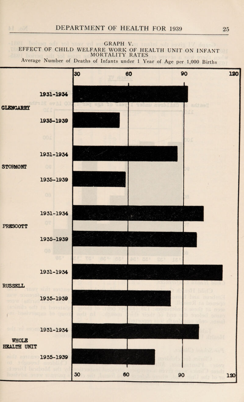 GRAPH V. EFFECT OF CHILD WELFARE WORK OF HEALTH UNIT ON INFANT MORTALITY RATES Average Number of Deaths of Infants under 1 Year of Age per 1,000 Births