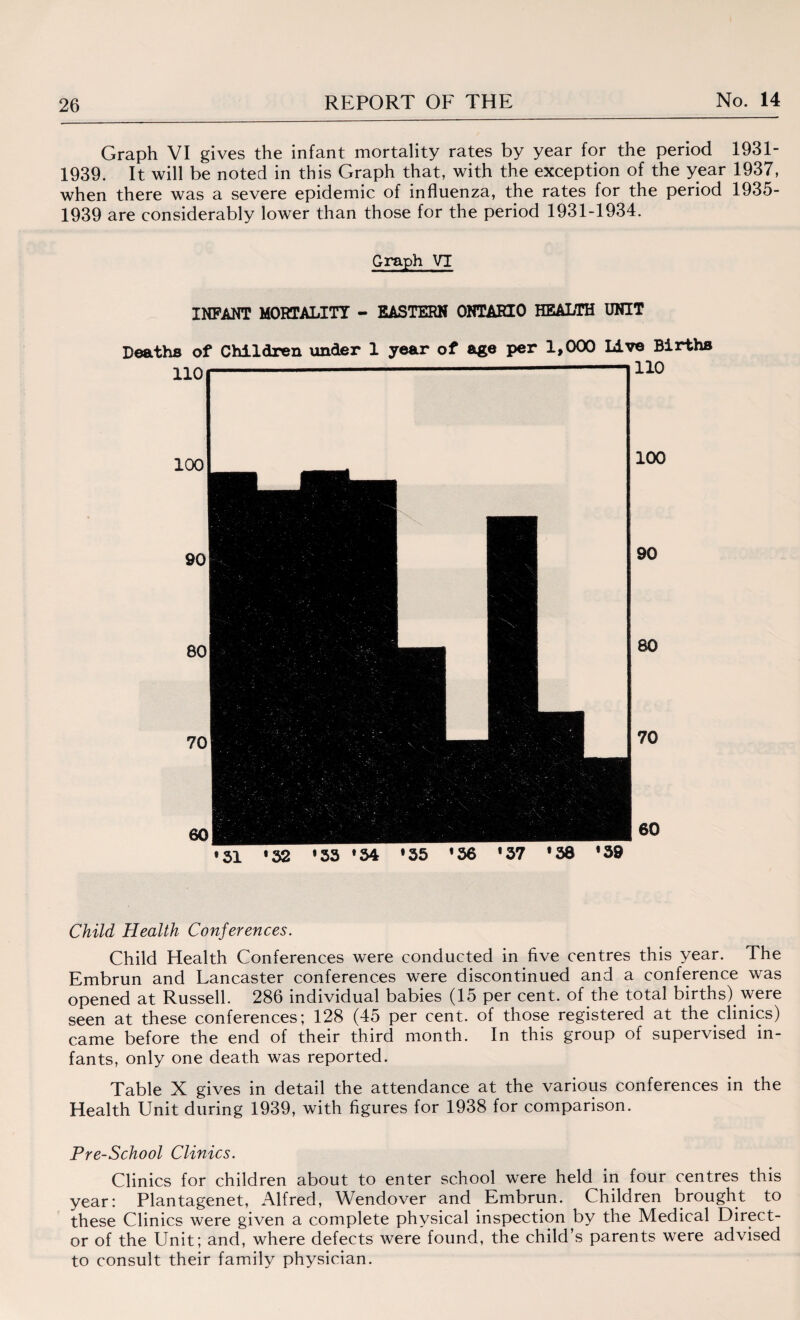 Graph VI gives the infant mortality rates by year for the period 1931- 1939. It will be noted in this Graph that, with the exception of the year 1937, when there was a severe epidemic of influenza, the rates for the period 1935- 1939 are considerably lower than those for the period 1931-1934. Graph VT INFANT MORTALITY - EASTERN ONTARIO HEALTH UNIT Deaths of Children under 1 year of age per 1,000 Live Births Child Health Conferences. Child Health Conferences were conducted in five centres this year. The Embrun and Lancaster conferences were discontinued and a conference was opened at Russell. 286 individual babies (15 per cent, of the total births) were seen at these conferences; 128 (45 per cent, of those registered at the clinics) came before the end of their third month. In this group of supervised in¬ fants, only one death was reported. Table X gives in detail the attendance at the various conferences in the Health Unit during 1939, with figures for 1938 for comparison. Pre-School Clinics. Clinics for children about to enter school were held in four centres this year: Plantagenet, Alfred, Wendover and Embrun. Children brought to these Clinics were given a complete physical inspection by the Medical Direct¬ or of the Unit; and, where defects were found, the child’s parents were advised to consult their family physician.