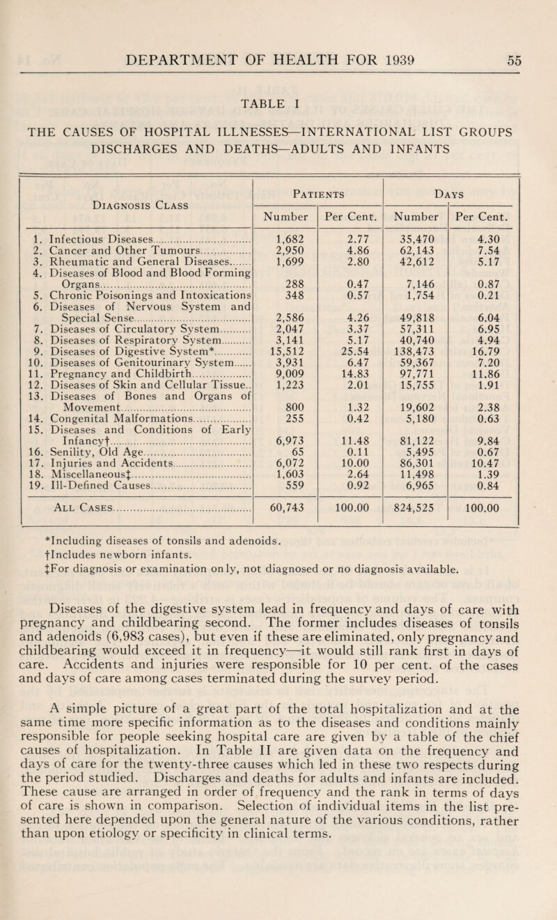TABLE I THE CAUSES OF HOSPITAL ILLNESSES—INTERNATIONAL LIST GROUPS DISCHARGES AND DEATHS—ADULTS AND INFANTS Diagnosis Class Patients D; LYS Number Per Cent. Number Per Cent. 1. Infectious Diseases. 1,682 2.77 35,470 4.30 2. Cancer and Other Tumours. 2,950 4.86 62,143 7.54 3. Rheumatic and General Diseases. 1,699 2.80 42,612 5.17 4. Diseases of Blood and Blood Forming Organs. 288 0.47 7,146 0.87 5. Chronic Poisonings and Intoxications 348 0.57 1,754 0.21 6. Diseases of Nervous System and Special Sense... 2,586 4.26 49,818 6.04 7. Diseases of Circulatory System. 2,047 3.37 57,311 6.95 8. Diseases of Respiratory System. 3,141 5.17 40,740 4.94 9. Diseases of Digestive System*. 15,512 25.54 138,473 16.79 10. Diseases of Genitourinary System. 3,931 6.47 59,367 7.20 11. Pregnancy and Childbirth. 9,009 14.83 97,771 11.86 12. Diseases of Skin and Cellular Tissue.. 1,223 2.01 15,755 1.91 13. Diseases of Bones and Organs of Movement. 800 1.32 19,602 2.38 14. Congenital Malformations. 255 0.42 5,180 0.63 15. Diseases and Conditions of Early Infancyf. 6,973 11.48 81,122 9.84 16. Senility, Old Age. 65 0.11 5,495 0.67 17. Injuries and Accidents. 6,072 10.00 86,301 10.47 18. Miscellaneous^. 1,603 2.64 11,498 1.39 19. Ill-Defined Causes. 559 0.92 6,965 0.84 All Cases. 60,743 100.00 824,525 100.00 including diseases of tonsils and adenoids. ■[Includes newborn infants. JFor diagnosis or examination only, not diagnosed or no diagnosis available. Diseases of the digestive system lead in frequency and days of care with pregnancy and childbearing second. The former includes diseases of tonsils and adenoids (6,983 cases), but even if these are eliminated, only pregnancy and childbearing would exceed it in frequency—it would still rank first in days of care. Accidents and injuries were responsible for 10 per cent, of the cases and days of care among cases terminated during the survey period. A simple picture of a great part of the total hospitalization and at the same time more specific information as to the diseases and conditions mainly responsible for people seeking hospital care are given by a table of the chief causes of hospitalization. In Table II are given data on the frequency and days of care for the twenty-three causes which led in these two respects during the period studied. Discharges and deaths for adults and infants are included. These cause are arranged in order of frequency and the rank in terms of days of care is shown in comparison. Selection of individual items in the list pre¬ sented here depended upon the general nature of the various conditions, rather than upon etiology or specificity in clinical terms.