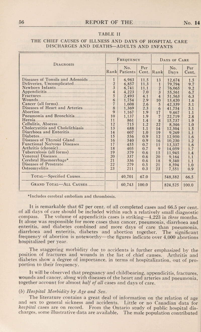 TABLE II THE CHIEF CAUSES OF ILLNESS AND DAYS OF HOSPITAL CARE DISCHARGES AND DEATHS—ADULTS AND INFANTS Diagnosis Frequeni :y Days of Care Rank No. Patients Per Cent. Rank No. Days Per Cent. Diseases of Tonsils and Adenoids. 1 6,983 11.5 13 12,674 1.5 Deliveries, Uncomplicated. 2 6,857 11.3 1 79,794 9.7 Newborn Infants. 3 6,741 11.1 2 76,065 9.2 Appendicitis. 4 4,223 7.0 3 55,561 6.7 Fractures. 5 2,493 4.1 4 51,563 6.3 Wounds. 6 1,754 2.9 10 13,420 1.6 Cancer (all forms). 7 1,608 2.6 5 42,339 5.1 Diseases of Heart and Arteries. 8 1,369 2.3 6 41,754 5.1 Abortion.. 9 1,167 1.9 17 9,467 1.1 Pneumonia and Bronchitis. 10 1,137 1.9 7 22,719 2.8 Hernia.. 11 861 1.4 8 15,737 1.9 Cellulitis, Abscess.. 12 715 1.2 22 8,346 1.0 Cholecystitis and Cholelithiasis... 13 688 1.1 14 12,504 1.5 Diarrhoea and Enteritis.. 14 607 1.0 19 9,269 1.1 Diabetes..... 15 556 0.9 12 12,950 1.6 Diseases of Thyroid Gland...... 16 540 0.9 16 10,230 1.2 Functional Nervous Diseases. 17 455 0.7 11 13,337 1.6 Arthritis (chronic). 18 405 0.7 9 14,059 1.7 Tuberculosis (all forms). 19 379 0.6 15 11,945 1.4 Venereal Diseases. 20 337 0.6 20 9,164 1.1 Cerebral Haemorrhage*. 21 336 0.6 18 9,340 1.1 Diseases of Prostrate..... 22 279 0.5 21 8,594 1.0 Osteomyelitis. 23 211 0.3 23 7,551 0.9 Total—Specified Causes....... 40,701 67.0 548,382 66.5 Grand Total—All Causes. 60,743 100.0 824,525 100.0 *Includes cerebral embolism and thrombosis. It is remarkable that 67 per cent, of all completed cases and 66.5 per cent, of all days of care should be included within such a relatively small diagnostic compass. The volume of appendicitis cases is striking—4,223 in three months. It alone was responsible for more cases than cancer, pneumonia, diarrhoea and enteritis, and diabetes combined and more days of care than pneumonia, diarrhoea and enteritis, diabetes and abortion together. The significant frequency of abortion is noteworthy—the figures indicate over 4,000 abortions hospitalized per year. The staggering morbidity due to accidents is further emphasized by the position of fractures and wounds in the list of chief causes. Arthritis and diabetes show a degree of importance, in terms of hospitalization, out of pro¬ portion to their frequency. It will be observed that pregnancy and childbearing, appendicitis, fractures, wounds and cancer, along with diseases of the heart and arteries and pneumonia, together account for almost half of all cases and days of care. (b) Hospital Morbidity by Age and Sex. The literature contains a great deal of information on the relation of age and sex to general sickness and accidents. Little or no Canadian data for hospital cases are on record. From the Ontario study of public hospital dis¬ charges, some illustrative data are available. The male population contributed