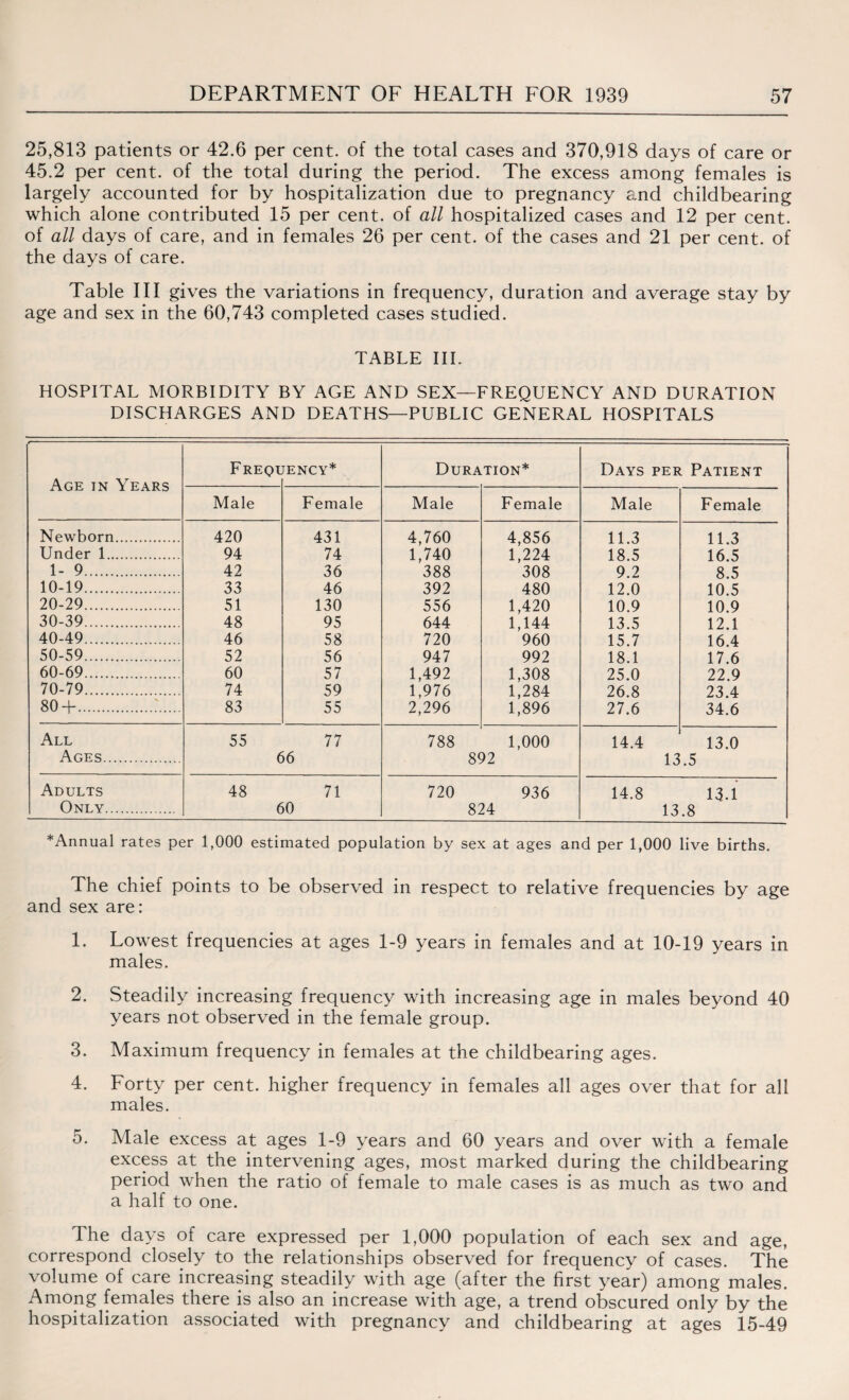25,813 patients or 42.6 per cent, of the total cases and 370,918 days of care or 45.2 per cent, of the total during the period. The excess among females is largely accounted for by hospitalization due to pregnancy and childbearing which alone contributed 15 per cent, of all hospitalized cases and 12 per cent, of all days of care, and in females 26 per cent, of the cases and 21 per cent, of the days of care. Table III gives the variations in frequency, duration and average stay by age and sex in the 60,743 completed cases studied. TABLE III. HOSPITAL MORBIDITY BY AGE AND SEX—FREQUENCY AND DURATION DISCHARGES AND DEATHS—PUBLIC GENERAL HOSPITALS Age in Years Freql IENCY* Duration* Days per Patient Male Female Male Female Male Female Newborn. 420 431 4,760 4,856 11.3 11.3 Under 1.. 94 74 1,740 1,224 18.5 16.5 1- 9. 42 36 388 308 9.2 8.5 10-19... 33 46 392 480 12.0 10.5 20-29. 51 130 556 1,420 10.9 10.9 30-39. 48 95 644 1,144 13.5 12.1 40-49. 46 58 720 960 15.7 16.4 50-59. 52 56 947 992 18.1 17.6 60-69. 60 57 1,492 1,308 25.0 22.9 70-79. 74 59 1,976 1,284 26.8 23.4 80 +. 83 55 2,296 1,896 27.6 34.6 All 55 77 788 1,000 14.4 13.0 Ages. 66 892 13.5 Adults 48 71 720 936 14.8 13.1 Only. 60 824 13.8 *Annual rates per 1,000 estimated population by sex at ages and per 1,000 live births. The chief points to be observed in respect to relative frequencies by age and sex are: 1. Lowest frequencies at ages 1-9 years in females and at 10-19 years in males. 2. Steadily increasing frequency with increasing age in males beyond 40 years not observed in the female group. 3. Maximum frequency in females at the childbearing ages. 4. Forty per cent, higher frequency in females all ages over that for all males. 5. Male excess at ages 1-9 years and 60 years and over with a female excess at the intervening ages, most marked during the childbearing period when the ratio of female to male cases is as much as two and a half to one. The days of care expressed per 1,000 population of each sex and age, correspond closely to the relationships observed for frequency of cases. The volume of care increasing steadily with age (after the first year) among males. Among females there is also an increase with age, a trend obscured only by the hospitalization associated with pregnancy and childbearing at ages 15-49