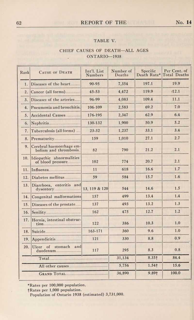 TABLE V. CHIEF CAUSES OF DEATH—ALL AGES ONTARIO—1938 Rank Cause of Death Int’l. List Numbers Number of Deaths Specific Death Rate* Per Cent, of Total Deaths 1. Diseases of the heart. 90-95 7,354 197.1 19.9 2. Cancer (all forms). 45-53 4,472 119.9 12.1 3. Diseases of the arteries. 96-99 4,083 109.4 11.1 4. Pneumonia and bronchitis. 106-109 2,583 69.2 7.0 5. Accidental Causes. 176-195 2,347 62.9 6.4 6. Nephritis. 130-132 1,900 50.9 5.2 7. Tuberculosis (all forms) .... 23-32 1,237 33.1 3.4 8. Prematurity. 159 1,010 27.1 2.7 9. Cerebral haemorrhage em¬ bolism and thrombosis. 82 790 21.2 2.1 10. Idiopathic abnormalities of blood pressure. 102 774 20.7 2.1 11. Influenza. 11 618 16.6 1.7 12. Diabetes mellitus. 59 584 15.7 1.6 13. Diarrhoea, enteritis and dysentery. 13, 119 & 120 544 14.6 1.5 14. Congenital malformations 157 499 13.4 1.4 15. Diseases of the prostate. 137 493 13.2 1.3 16. Senility. 162 475 12.7 1.2 17. Hernia, intestinal obstruc¬ tion. 122 386 10.3 1.0 18. Suicide. 163-171 360 9.6 1.0 19. Appendicitis. 121 330 8.8 0.9 20. Ulcer of stomach anc duodenum. 117 295 8.3 0.8 31,134 8.35 f 84.4 All other causes. 5,756 1.54f 15.6 Grand Total. 36,890 9.89f 100.0 *Rates per 100,000 population, fRates per 1,000 population. Population of Ontario 1938 (estimated) 3,731,000.