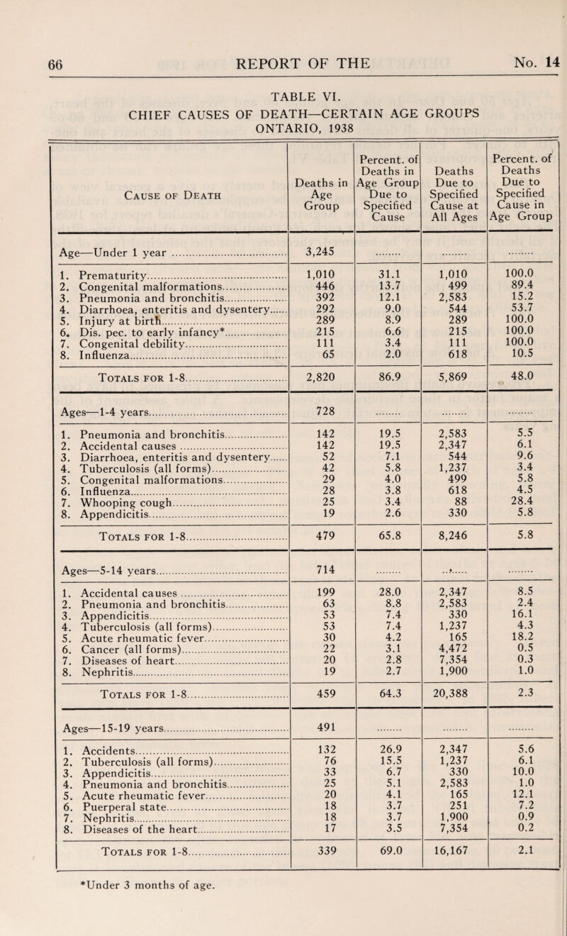 TABLE VI. CHIEF CAUSES OF DEATH—CERTAIN AGE GROUPS ONTARIO, 1938 Cause of Death Deaths in Age Group Percent, of Deaths in Age Group Due to Specified Cause Deaths Due to Specified Cause at All Ages ) Percent, of Deaths Due to Specified Cause in Age Group Atrp-TTndpr 1 vpa r . 3,245 1. Prematurity. 1,010 31.1 1,010 100.0 2. Congenital malformations. 446 13.7 499 89.4 3. Pneumonia and bronchitis. 392 12.1 2,583 15.2 4. Diarrhoea, enteritis and dysentery. 292 9.0 544 53.7 5. Injury at birth. 289 8.9 289 100.0 6. Dis. pec. to early infancy*. 215 6.6 215 100.0 7. Congenital debility. 111 3.4 111 100.0 8. Influenza. 65 2.0 618 10.5 Totals for 1-8.... 2,820 86.9 5,869 48.0 A^es—1-4 vears . 728 1. Pneumonia and bronchitis. 142 19.5 2,583 5.5 2. Accidental causes. 142 19.5 2,347 6.1 3. Diarrhoea, enteritis and dysentery. 52 7.1 544 9.6 4. Tuberculosis (all forms). 42 5.8 1,237 3.4 5. Congenital malformations.. 29 4.0 499 5.8 6. Influenza. 28 3.8 618 4.5 7. Whooping cough. 25 3.4 88 28.4 8. Appendicitis. 19 2.6 330 5.8 Totals for 1-8... 479 65.8 8,246 5.8 Aires—5-14 vears . 714 « 1. Accidental causes. 199 28.0 2,347 8.5 2. Pneumonia and bronchitis. 63 8.8 2,583 2.4 3. Appendicitis. 53 7.4 330 16.1 4. Tuberculosis (all forms). 53 7.4 1,237 4.3 5. Acute rheumatic fever..... 30 4.2 165 18.2 6. Cancer (all forms). 22 3.1 4,472 0.5 7. Diseases of heart. 20 2.8 7,354 0.3 8. Nephritis. 19 2.7 1,900 1.0 Totals for 1-8... 459 64.3 20,388 2.3 Apps—15-19 vears . 491 1. Accidents. 132 26.9 2,347 5.6 2. Tuberculosis (all forms). 76 15.5 1,237 6.1 3. Appendicitis. 33 6.7 330 10.0 4. Pneumonia and bronchitis. 25 5.1 2,583 1.0 5. Acute rheumatic fever. 20 4.1 165 12.1 6. Puerperal state... 18 3.7 251 7.2 7. Nephritis. 18 3.7 1,900 0.9 8. Diseases of the heart. 17 3.5 7,354 0.2 Totals for 1-8. 339 69.0 16,167 2.1 *Under 3 months of age.