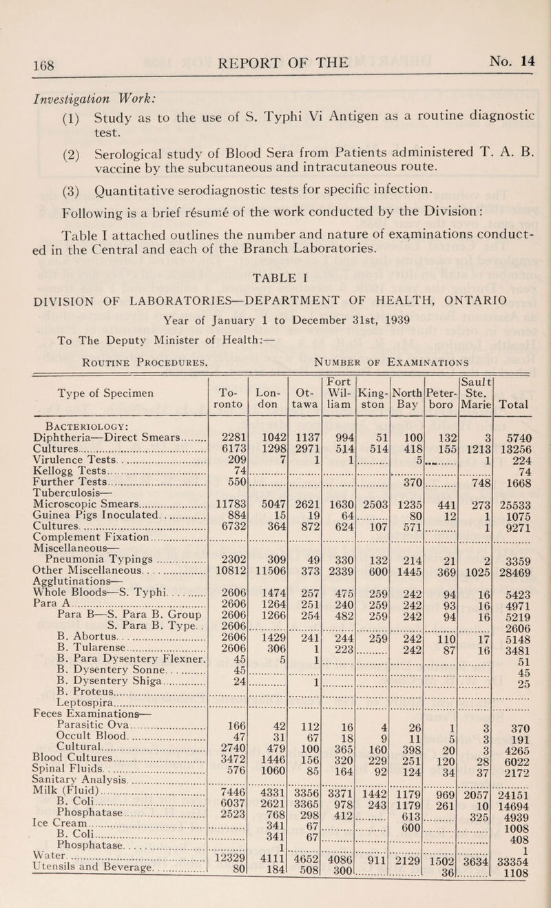 Investigation Work: (1) Study as to the use of S. Typhi Vi Antigen as a routine diagnostic test. (2) Serological study of Blood Sera from Patients administered T. A. B. vaccine by the subcutaneous and intracutaneous route. (3) Quantitative serodiagnostic tests for specific infection. Following is a brief resume of the work conducted by the Division: Table I attached outlines the number and nature of examinations conduct¬ ed in the Central and each of the Branch Laboratories. TABLE I DIVISION OF LABORATORIES—DEPARTMENT OF HEALTH, ONTARIO Year of January 1 to December 31st, 1939 To The Deputy Minister of Health:— Routine Procedures. Number of Examinations Type of Specimen To¬ ronto Lon¬ don Ot¬ tawa Fort Wil¬ liam King¬ ston North Bay Peter- boro Sault Ste. Marie Total Bacteriology: Diphtheria—Direct Smears. Cultures. Virulence Tests. Kellogg Tests. 2281 6173 209 74 550 11783 884 6732 1042 1298 7 1137 2971 1 994 5J4 1 51 514 100 418 5 132 155 3 1213 1 5740 13256 224 74 1668 25533 1075 9271 Further Tests... 370 1235 80 571 748 273 1 1 Tuberculosis— Microscopic Smears. Guinea Pigs Inoculated. ... Cultures. .. Complement Fixation. 5047 15 364 2621 19 872 1630 64 624 2503 107 441 12 Miscellaneous- Pneumonia Typings . Other Miscellaneous. Agglutinations— Whole Bloods—S. Typhi. Para A. Para B—S. Para B. Group S. Para B. Type. . B. Abortus. B. Tularense.. B. Para Dysentery Flexner. B. Dysentery Sonne. 2302 10812 2606 2606 2606 2606 2606 2606 45 45 24 309 11506 1474 1264 1266 49 373 257 251 254 330 2339 475 240 482 132 600 259 259 259 214 1445 242 242 242 21 369 94 93 94 2 1025 16 16 16 3359 28469 5423 4971 5219 2606 5148 3481 51 45 25 1429 306 5 241 1 1 244 223 259 242 242 110 87 17 16 B. Dysentery Shiga. 1 B. Proteus. Leptospira... Feces Examinations— Parasitic Ova. Occult Blood. Cultural. Blood Cultures... Spinal Fluids. Sanitary Analysis. 166 47 2740 3472 576 42 31 479 1446 1060 112 67 100 156 85 16 18 365 320 164 4 9 160 229 92 26 11 398 251 124 1 5 20 120 34 3 3 3 28 37 370 191 4265 6022 2172 Milk (Fluid). B. Coli. Phosphatase. Ice Cream. 7446 6037 2523 4331 2621 768 341 341 1 4111 184 3356 3365 298 67 67 3371 978 412 1442 243 1179 1179 613 600 969 261 2057 10 325 24151 14694 4939 1008 408 1 33354 1108 B. Coli. Phosphatase. Mater. Utensils and Beverage 12329 80 4652 508 4086 300 911 2129 1502 36 3634