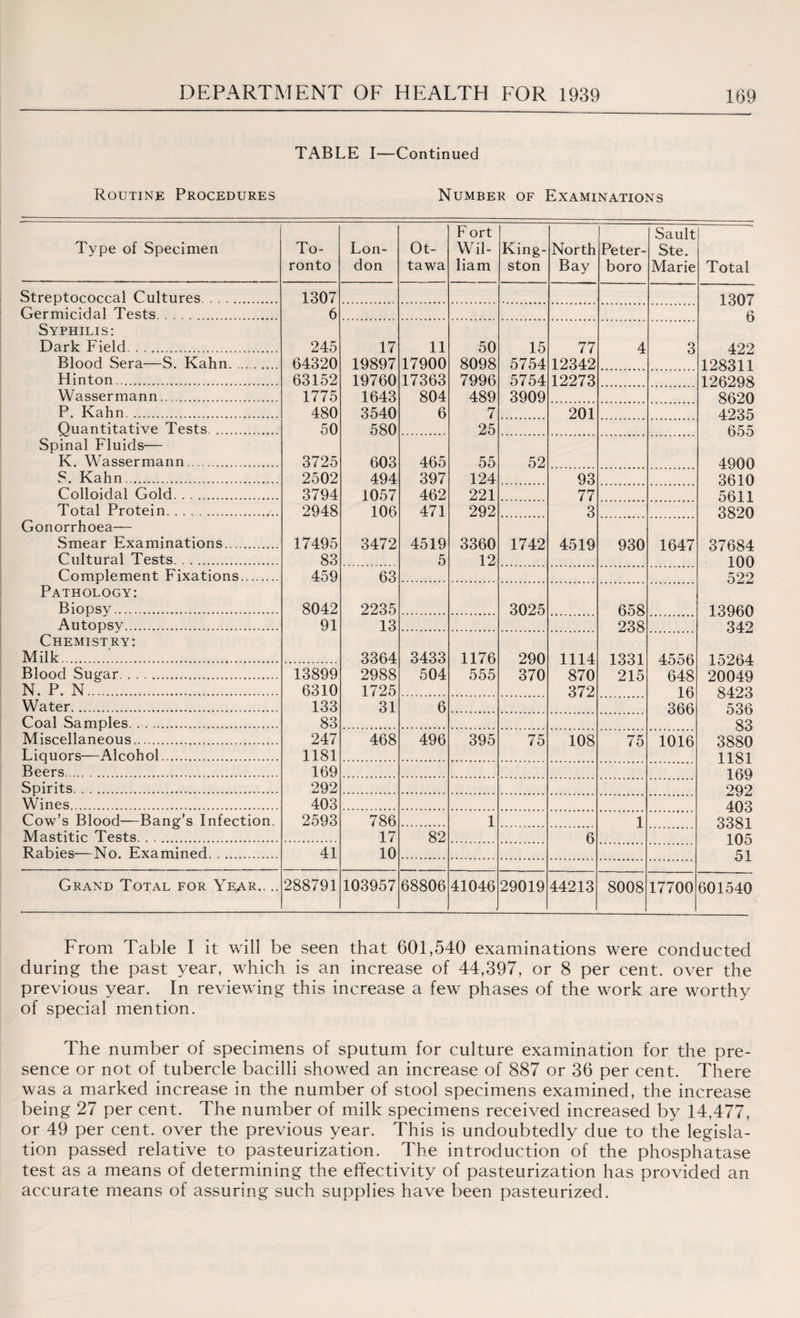 TABLE I—Continued Routine Procedures Number of Examinations Type of Specimen To¬ ronto Lon¬ don Ot¬ tawa F ort Wil¬ liam King¬ ston North Bay Peter- boro Sault Ste. Marie Total Streptococcal Cultures. 1307 1307 Germicidal Tests. 6 6 Syphilis: Dark Field. 245 17 11 50 15 77 4 3 422 Blood Sera—S. Kahn. 64320 19897 17900 8098 5754 12342 128311 Hinton. 63152 19760 17363 7996 5754 12273 126298 Wassermann. 1775 1643 804 489 3909 8620 P. Kahn. 480 3540 6 7 201 4235 Quantitative Tests. 50 580 25 655 Spinal Fluids— K. Wassermann. 3725 603 465 55 52 4900 S. Kahn. 2502 494 397 124 93 3610 Colloidal Gold. 3794 1057 462 221 77 5611 Total Protein. 2948 106 471 292 3 3820 Gonorrhoea— Smear Examinations. 17495 3472 4519 3360 1742 4519 930 1647 37684 Cultural Tests. 83 5 12 100 Complement Fixations. 459 63 522 Pathology: Biopsy. 8042 2235 3025 658 13960 Autopsy. 91 13 238 342 Chemistry: Milk. 3364 3433 1176 290 1114 1331 4556 15264 Blood Sugar. 13899 2988 504 555 370 870 215 648 20049 N. P. N. 6310 1725 372 16 8423 Water. 133 31 6 366 536 Coal Samples. 83 83 Miscellaneous. 247 468 496 395 75 108 75 1016 3880 Liquors—Alcohol. 1181 1181 Beers. 169 169 Spirits. 292 292 Wines. 403 403 Cow’s Blood—Bang’s Infection. 2593 786 1 1 3381 Mastitic Tests. 17 82 6 105 Rabies—No. Examined. 41 10 51 Grand Total for Year-- •• 288791 103957 68806 41046 29019 44213 8008 17700 601540 From Table I it will be seen that 601,540 examinations were conducted during the past year, which is an increase of 44,397, or 8 per cent, over the previous year. In reviewing this increase a few phases of the work are worthy of special mention. The number of specimens of sputum for culture examination for the pre¬ sence or not of tubercle bacilli showed an increase of 887 or 36 per cent. There was a marked increase in the number of stool specimens examined, the increase being 27 per cent. The number of milk specimens received increased by 14,477, or 49 per cent, over the previous year. This is undoubtedly due to the legisla¬ tion passed relative to pasteurization. The introduction of the phosphatase test as a means of determining the effectivity of pasteurization has provided an accurate means of assuring such supplies have been pasteurized.