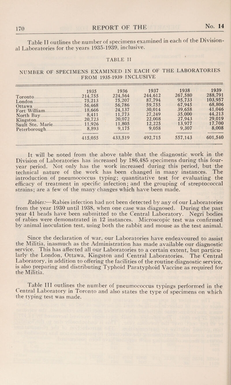 Table II outlines the number of specimens examined in each of the Division¬ al Laboratories for the years 1935-1939, inclusive. TABLE II NUMBER OF SPECIMENS EXAMINED IN EACH OF THE LABORATORIES FROM 1935-1939 INCLUSIVE 1935 1936 1937 1938 1939 Toronto. .214,755 224,564 244,612 267,580 288,791 London. . 75,213 75,207 87,794 95,733 103,957 Ottawa . . 56,468 56,786 59,755 67,945 68,806 Fort William. . 18,666 24,137 30,014 39,658 41,046 North Bay. . 8,411 11,773 27,249 35,000 44,213 Kingston.;. Sault Ste. Marie. . 20,723 20,072 22,008 27,943 29,019 . 11,926 11,805 12,225 13,977 17,700 Peterborough. . 8,893 9,175 9,058 9,307 8,008 415,055 433,519 492,715 557,143 601,540 It will be noted from the above table that the diagnostic work in the Division of Laboratories has increased by 186,485 specimens during this four- year period. Not only has the work increased during this period, but the technical nature of the work has been changed in many instances. The introduction of pneumococcus typing; quantitative test for evaluating the efficacy of treatment in specific infection; and the grouping of streptococcal strains; are a few of the many changes which have been made. Rabies:—Rabies infection had not been detected by any of our Laboratories from the year 1930 until 1938, when one case was diagnosed. During the past year 41 heads have been submitted to the Central Laboratory. Negri bodies of rabies were demonstrated in 12 instances. Microscopic test was confirmed by animal inoculation test, using both the rabbit and mouse as the test animal. Since the declaration of war, our Laboratories have endeavoured to assist the Militia, inasmuch as the Administration has made available our diagnostic service. This has affected all our Laboratories to a certain extent, but particu¬ larly the London, Ottawa, Kingston and Central Laboratories. The Central Laboratory, in addition to offering the facilities of the routine diagnostic service, is also preparing and distributing Typhoid Paratyphoid Vaccine as required for the Militia. Table III outlines the number of pneumococcus typings performed in the Central Laboratory in Toronto and also states the type of specimens on which the typing test was made.