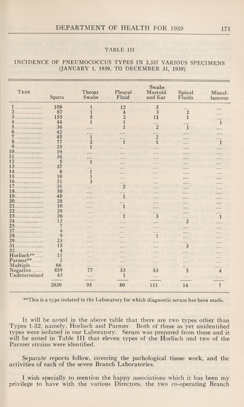 INCIDENCE TABLE III OF PNEUMOCOCCUS TYPES IN 2,337 VARIOUS SPECIMENS (JANUARY 1, 1939, TO DECEMBER 31, 1939) Swabs Type Throat Pleural Mastoid Spinal Miscel- Sputa Swabs Fluid and Ear Fluids laneous 1. 108 1 12 5 2. 87 1 4 3 2 3. 155 5 2 11 1 4. 44 1 1 i 5. 36 1 2 i 6. 42 7. 45 i 2 8. 77 2 1 1 1 9. 25 1 10. 19 11. 34 12. 5 i 13. 37 14. 8 i 15. 10 i 16. 21 3 17. 31 2 18. 50 19. 48 1 20. 28 21. 10 1 22. 29 23... 26 1 3 1 24. 12 2 25. 7 27. 4 28. 9 1 29. 23 31. 15 3 32. 4 Horlisch**. 11 Parmer**. 2 Multiple. 66 • • • • • • >. .... Negative. 859 77 53 83 5 4 Undetermined 43 1 .... .... .... 2030 95 80 Ill 14 7 **This is a type isolated in the Laboratory for which diagnostic serum has been made. It will be noted in the above table that there are two types other than Types 1-32, namely, Horlisch and Parmer, Both of these as yet unidentified types were isolated in our Laboratory. Serum was prepared from these and it will be noted in Table III that eleven types of the Horlisch and two of the Parmer strains were identified. Separate reports follow, covering the pathological tissue work, and the activities of each of the seven Branch Laboratories. I wish specially to mention the happy associations which it has been my privilege to have with the various Directors, the two co-operating Branch