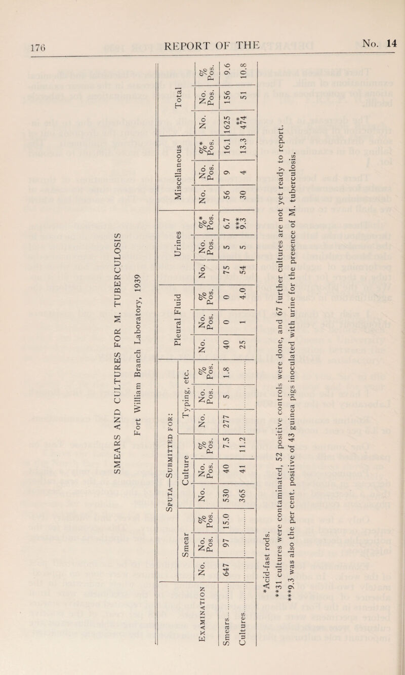 in oo O _) D O Pi W ffi H s Pi c p4 c/) w £ H D U Q £ < t/} Pi < w § oo On CO ON rO Xm o •4-* 3 u O 43 3 »J o c 3 u PQ £ 3 Vh o Ph ,_, Tota No. Pos. NO to y—4 to No. to ox NO ** 474 ▼-H C/3 3 O * in 16.1 13.3 3 pH ’o o No. Pos. ON C/l • r—i % No. 56 30 O Pm NO GC ON o’ co * co X- *rO • * • NO *On Pi o Pm Q W H H HH S m P co H P> CM CO 03 c • H U O No. Pos. to to No. 75 54 • o HD D vO C/3 o Ph C Tt‘ Pl 6 sj 3 U O r* 3 0) E 6 © to £ rf CN 6 +J 03 % Pos. 00 ▼H bjo 3 'a No. Pos. to H No. x^. x^> CN 03 _ % Pos. 7.5 11.2 u 3 4-4 V—4 3 U - No. Pos. 40 41 No. 530 365 % Pos. 15.0 Smear No. Pos. X- Cn No. 647 Examination .Smears. Cultures. Xh o CL 0) 1m o w -*-> *03 >N 0 *u 3 03 x_ 0) >N 3 O u a> 43 3 C/3 C O u 4-4 C/3 3 CJ < * 4-> O S ** VMM 03 O Ur 3 03 O C/3 3 0) 3 l* CO 3 03 4-1 li a 3 U 03 -3 J-i 4—4 03 43 u 4-4 o U Cm 3 03 <—i 3 3—j NO 3 XJ c* 3 T oT c TD 03 o 4J *o 3 u l 03 3 Xm a 0) o £ 3 • »>H C/3 co O bo Xm 4-> 'a 3 O o 3 3 3 0) > 3 bo 4-> • — CO C/1 o CL VMM o oo > to •» • *—< ~C 4-» • *H 0) co 4-> O 03 r- CL • *-* . S 4-> 3 3 3 4-4 U 3 O Xm 3 CJ CL 03 u 03 03 -3 £ 4-> co o C/3 CJ 3 3 4—4 CO 3 3 03 £ ▼-H co ro On •* * ■* * *