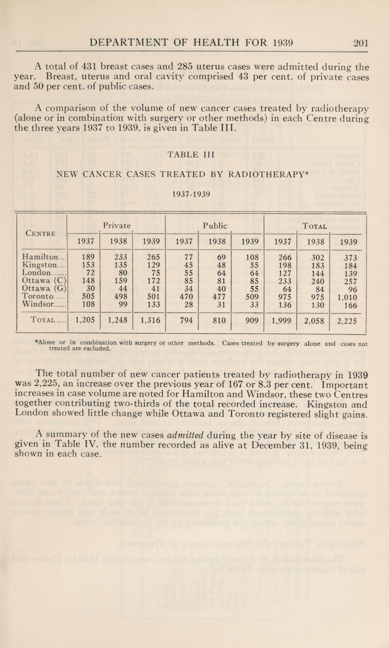A total of 431 breast cases and 285 uterus cases were admitted during the year. Breast, uterus and oral cavity comprised 43 per cent, of private cases and 50 per cent, of public cases. A comparison of the volume of new cancer cases treated by radiotherapy (alone or in combination with surgery or other methods) in each Centre during the three years 1937 to 1939, is given in Table III. TABLE III NEW CANCER CASES TREATED BY RADIOTHERAPY* 1937-1939 Centre Private Public Total 1937 1938 1939 1937 1938 1939 1937 1938 1939 | Hamilton ... 189 233 265 77 69 108 266 302 373 Kingston.... 153 135 129 45 48 55 198 183 184 London. 72 80 75 55 64 64 127 144 139 Ottawa (C) 148 159 172 85 81 85 233 240 257 Ottawa (G) 30 44 41 34 40 55 64 84 96 Toronto. 505 498 501 470 477 509 975 975 1,010 Windsor. 108 99 133 28 31 33 136 130 166 | T OTAL. 1,205 1,248 1,316 794 810 909 1,999 2,058 2,225 | ♦Alone or in combination with surgery or other methods. Cases treated by surgery alone and cases not treated are excluded. The total number of new cancer patients treated by radiotherapy in 1939 was 2,225, an increase over the previous year of 167 or 8.3 per cent. Important increases in case volume are noted for Hamilton and Windsor, these two Centres together contributing two-thirds of the total recorded increase. Kingston and London showed little change while Ottawa and Toronto registered slight gains. A summary of the new cases admitted during the year by site of disease is given in Table IV, the number recorded as alive at December 31, 1939, being shown in each case.