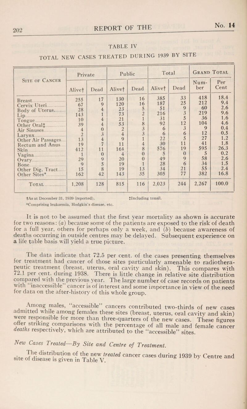 202 REPORT OF THE TABLE IV TOTAL NEW CASES TREATED DURING 1939 BY SITE Site of Cancer Private Public Total Grand Total Alivef Dead Alivef Dead Alivef Dead Num¬ ber Per Cent HrAJi <?t . 255 17 130 16 385 33 418 18.4 Cervix Uteri. 67 9 120 16 187 25 212 9.4 Body of Uterus. Lip. Tongue. Other Oralf. 28 143 10 39 4 1 4 4 23 73 21 53 5 2 1 8 51 216 31 92 9 3 5 12 60 219 36 104 2.6 9.6 1.6 4.6 Air Sinuses. 4 0 2 3 6 3 9 0.4 Larynx. Other Air Passages.... 2 13 3 4 4 9 3 1 6 22 6 5 12 27 0.5 1.2 Rectum and Anus.... 19 7 11 4 30 11 41 1.8 Skin. 412 11 164 8 576 19 595 26.3 Vagina. 1 0 4 0 5 0 5 0.2 Ovary. 29 9 20 0 49 9 58 2.6 Bone. 9 5 19 1 28 6 34 1.5 Other Dig. Tract. 15 8 19 13 34 21 55 2.4 Other Sites*. 162 42 143 35 305 77 382 16.8 Total. 1,208 128 815 116 2,023 244 2,267 100.0 fAs at December 31, 1939 (reported). ^Comprising leukaemia, Hodgkin’s disease, etc. tlncluding tonsil. It is not to be assumed that the first year mortality as shown is accurate for two reasons: (a) because some of the patients are exposed to the risk of death for a full year, others for perhaps only a week, and (b) because awareness of deaths occurring in outside centres may be delayed. Subsequent experience on a life table basis will yield a true picture. The data indicate that 72.5 per cent, of the cases presenting themselves for treatment had cancer of those sites particularly amenable to radiothera- peutic treatment (breast, uterus, oral cavity and skin). This compares with 72.1 per cent, during 1938. There is little change in relative site distribution compared with the previous year. The large number of case records on patients with inaccessible cancer is of interest and some importance in view of the need for data on the after-history of this whole group. i . , ... cancers contributed two-thirds of new cases admitted while among females these sites (breast, uterus, oral cavity and skin) were responsible for more than three-quarters of the new cases. These figures oiler striking comparisons with the percentage of all male and female cancer deaths respectively, which are attributed to the ‘'accessible” sites. New Cases Treated By Site and Centre of Treatment. . ^.e distribution of the new treated cancer cases during 1939 bv site of disease is given in Table V. Centre and