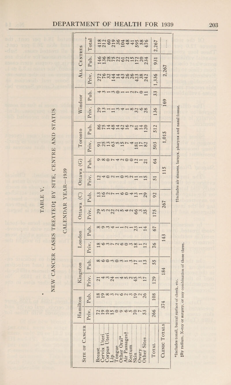 w Z> < C-H in Q Z < w P4 H Z w u w H > w PQ < H C/5 PP +4 Q W f-< w C W p4 H C/5 W C/5 < U P^ w u z < u £ w z Os ro ON p^ < w z p^ < Q z w < u All Centres « Total OOCNOONNO-^CJO-rHlOOONO rnrHOr-iroO^^OMON Tfcs (N H to rf 2,267 Pub. NONOootocNT-irsiioc<)04p 4Fcoc<H>.CNNOCNi-4t'~Cslco 1-4 1-4 1—1 CN 931 t— NO Priv. CNNOCNifi^co'ONOcooOCN r^r>.ro^T-(Tt(N(SCNfO'^ CN 1-4 Tt W 1,336 CN CN Windsor Pub. ■apfOi—i CO O i—t i—iCNNOi-1 33 ON NO Priv. OrOi-4i—ico-ofi-HOOOlNOOO CN 1-4 i—i ro CN 136 t-h Toronto Pub. 'OiO'^00i#(N'O(N<4^O 00 N »4 if tH rt r4 OO i4 CN t—H 512 to t-h o Priv. i4lOfO)fOlOlONifi4NM On CN r4 1-4 00 i—i 00 1-4 503 t-H g aS Pub. ooooNif nooo'4'4 i-4 CN 64 to aj 4-> 4-> o Priv. CN^CNHOfOCSiH4lO t-h r—l t-h to g Oj Pub. rOOtNNHOOTf fOi4a 1-4 i-l 1-4 CN 92 r^ NO is  aj -w -M o Priv. On to CN CN CN to 4t* CN NO CO to CN CN NO oo 175 CN 0 o T3 Pub. 00 0*N T-H t-H CSJ T-H CO T-H CN t-h 67 CO T-H C O Priv. CO NO CO J>- CN O' O CO 00 i-4 CN T-H t-H t-H 76 a o 4-> CO Pub. ODOOfOOfOnrONut^ tH t-H 55 184 00 CJ hH Priv. ^4ifr0^fi4ifiOMiOfOl^ CN CN ^ i-4 ON CN t-h 0 o 4-1 Pub. 00O\00c0CN'OCNC0O\CNvO t-h t-H t-H CN OO o t-H 374 s aj Priv. Mao»ooa\v3iooN^ T-H t-H t-h ■C— lO 266 *lncludes tonsil, buccal surface of cheek, etc. flncludes air sinuses, larnyx, pharynx and nasal fossae. JBy radium, X-ray or surgery, or any combination of those three.