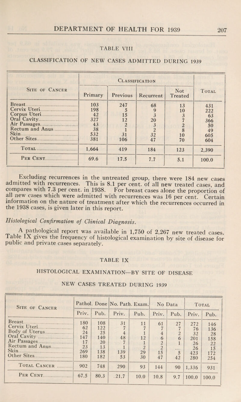 TABLE VIII CLASSIFICATION OF NEW CASES ADMITTED DURING 1939 Site of Cancer Classif 'ICATION Total Primary Previous Recurrent Not Treated Breast. 103 247 68 13 431 Cervix Uteri. 198 5 9 10 222 Corpus Uteri. 42 15 3 3 63 Oral Cavity. 327 12 20 7 366 Air Passages. 43 2 3 2 50 Rectum and Anus. 38 1 2 8 49 Skin. 532 31 32 10 605 Other Sites. 381 106 47 70 604 T OTAL. 1,664 419 184 123 2,390 Per Cent. 69.6 17.5 7.7 5.1 100.0 Excluding recurrences in the untreated group, there were 184 new cases admitted with recurrences. This is 8.1 per cent, of all new treated cases, and compares with 7.3 per cent, in 1938. For breast cases alone the proportion of all new cases which were admitted with recurrences was 16 per cent. Certain information on the nature of treatment after which the recurrences occurred in the 1938 cases, is given later in this report. Histological Confirmation of ClinicoA Diagnosis. A pathological report was available in 1,750 of 2,267 new treated cases. ^ gives the frequency of histological examination by site of disease for public and private cases separately. TABLE IX HISTOLOGICAL EXAMINATION—BY SITE OF DISEASE NEW CASES TREATED DURING 1939 Site of Cancer Pathol . Done No. Path. Exam. No Data Total Priv. Pub. Priv. Pub. Priv. * Pub. Priv. Pub. Breast. Cervix Uteri.... 180 62 108 122 31 7 11 7 61 7 27 7 272 76 146 1 36 Body of Uterus. 24 25 4 1 4 2 32 Oral Cavity . 147 140 48 12 6 6 201 i-i O 1 58 Air Passages. 17 20 7 1 2 1 26 ?? Rectum and Anus... 23 13 1 2 2 26 15 Skin. 269 138 139 29 15 5 423 172 Other Sites. 180 182 53 30 47 42 280 254 Total Cancer . 902 748 290 93 144 90 1,336 931 Per Cent. ■ 67.5 80.3 .21.7 10.0 10.8 9.7 100.0 100.0