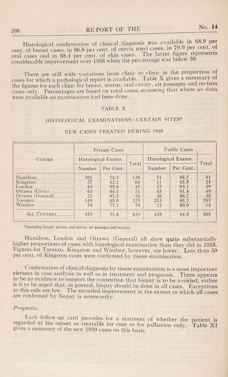 Histological confirmation of clinical diagnosis was available in 68.9 per cent, of breast cases, in 86.8 per cent, of cervix uteri cases, in • Per cen • oral cases and in 68.4 per cent, of skin cases. The lattei ^§ure represen s considerable improvement over 1938 when the percentage was below « . There are still wide variations from clinic to clinic in the proportion of cases for which a pathological report is available. Table X gives a summary o the figures for each clinic for breast, uterus, oral cavity, air passages and rectum cases only. Percentages are based on total cases, assuming that where no data were available no examination had been done. TABLE X HISTOLOGICAL EXAMINATIONS—CERTAIN SITES* NEW CASES TREATED DURING 1939 Centre Private Cases Public Cases Histologic al Exams. Total Histologic al Exams. Total Number Per Cent. Number Per Cent. Hamilton. 101 74.3 136 54 88.5 61 Kingston. 27 42.2 64 11 45.8 24 London. 43 95.6 45 27 93.1 29 Ottawa (Civic). 62 84.7 71 45 91.8 49 Ottawa (General). 21 87.5 24 26 86.7 30 Toronto. 145 65.0 223 253 85.2 297 Windsor. 54 77.1 70 12 80.0 15 All Centres. 453 71.6 633 428 84.8 505 ‘^Including breast, uterus, oral cavity, air passages and rectum. Hamilton, London and Ottawa (General) all show quite substantially higher proportions of cases with histological examination than they did in 1938. bigures for Toronto, Kingston and Windsor, however, are lower. Less than 50 per cent, of Kingston cases were confirmed by tissue examination. Confirmation of clinical diagnosis by tissue examination is a most important element in case analysis as well as in treatment and prognosis. There appears to be no e\ idence to support the contention that biopsy is to be avoided, rather is it to be urged that, in general, biopsy should be done in all cases. Exceptions to this rule are few. T he recorded improvement in the extent to which all cases are confirmed by biopsy is noteworthy. Prognosis. Each follow-up card provides for a statment of whether the patient is regarded at the outset as treatable for cure or for palliation only. Table XI gives a summary of the new 1939 cases on this basis.
