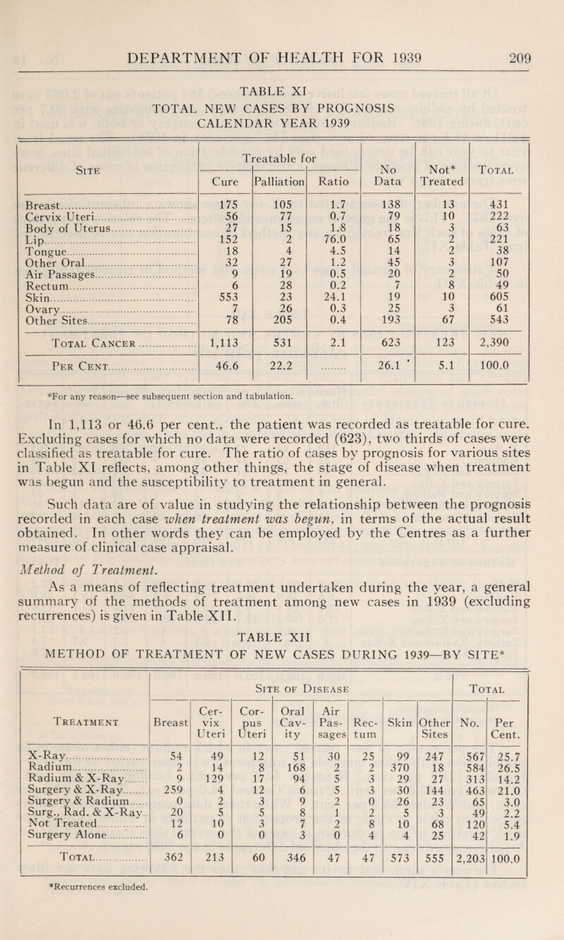 TABLE XI TOTAL NEW CASES BY PROGNOSIS CALENDAR YEAR 1939 Site Ti reatable f ar No Data Not* Treated Total Cure Palliation Ratio Breast. 175 105 1.7 138 13 431 Cervix Uteri. 56 77 0.7 79 10 222 Body of Uterus. 27 15 1.8 18 3 63 Lip. 152 2 76.0 65 2 221 Tongue. 18 4 4.5 14 2 38 Other Oral. 32 27 1.2 45 3 107 Air Passages. 9 19 0.5 20 2 50 Rectum. 6 28 0.2 7 8 49 Skin. 553 23 24.1 19 10 605 Ovary. 7 26 0.3 25 3 61 Other Sites. 78 205 0.4 193 67 543 Total Cancer. 1,113 531 2.1 623 123 2,390 Per Cent. 46.6 22.2 26.1 * 5.1 100.0 *For any reason—see subsequent section and tabulation. In 1,113 or 46.6 per cent., the patient was recorded as treatable for cure. Excluding cases for which no data were recorded (623), two thirds of cases were classified as treatable for cure. The ratio of cases by prognosis for various sites in Table XI reflects, among other things, the stage of disease when treatment was begun and the susceptibility to treatment in general. Such data are of value in studying the relationship between the prognosis recorded in each case when treatment was begun, in terms of the actual result obtained. In other words they can be employed by the Centres as a further measure of clinical case appraisal. Method of Treatment. As a means of reflecting treatment undertaken during the year, a general summary of the methods of treatment among new cases in 1939 (excluding recurrences) is given in Table XII. TABLE XII METHOD OF TREATMENT OF NEW CASES DURING 1939—BY SITE* Treatment Sit e of Disease To TAL Breast Cer¬ vix Uteri Cor¬ pus Uteri Oral Cav¬ ity Air Pas¬ sages Rec¬ tum Skin Other Sites No. Per Cent. X-Ray. 54 49 12 51 30 25 99 247 567 25.7 Radium. 2 14 8 168 2 2 370 18 584 26.5 Radium & X-Ray. 9 129 17 94 5 3 29 27 313 14.2 Surgery & X-Ray. 259 4 12 6 5 3 30 144 463 21.0 Surgery & Radium. 0 2 3 9 2 0 26 23 65 3.0 Surg., Rad. & X-Ray.. 20 5 5 8 1 2 5 3 49 2.2 Not Treated. 12 10 3 7 2 8 10 68 120 5.4 Surgery Alone.. 6 0 0 3 0 4 4 25 42 1.9 Total. 362 213 60 346 47 47 573 555 2,203 100.0 ^Recurrences excluded.