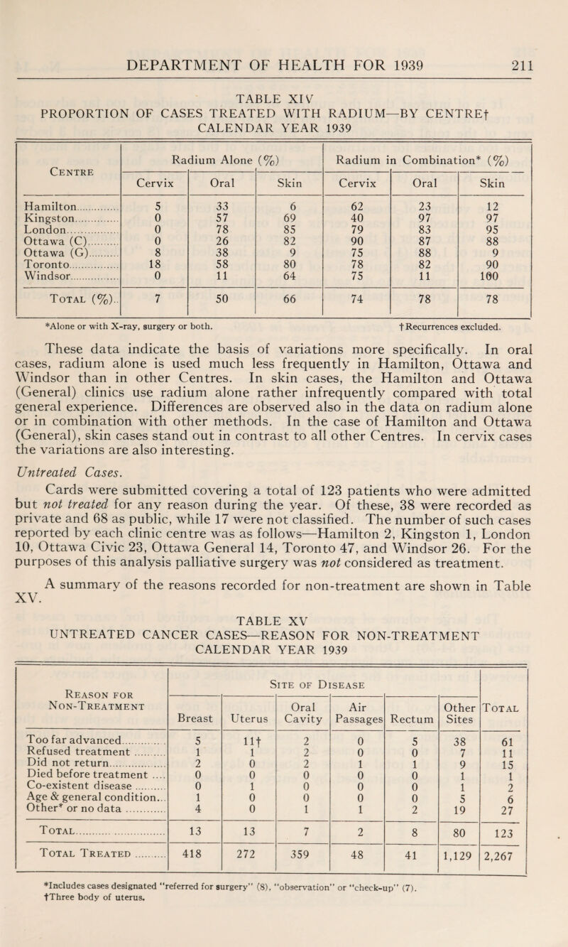 TABLE XIV PROPORTION OF CASES TREATED WITH RADIUM—BY CENTREf CALENDAR YEAR 1939 Centre Ra dium Alone (%) Radium i n Combinat ion* (%) Cervix Oral Skin Cervix Oral Skin Hamilton. 5 33 6 62 23 12 Kingston. 0 57 69 40 97 97 London. 0 78 85 79 83 95 Ottawa (C). 0 26 82 90 87 88 Ottawa (G). 8 38 9 75 88 9 Toronto. 18 58 80 78 82 90 Windsor. 0 11 64 75 11 100 Total (%).. 7 50 66 74 78 78 *Alone or with X-ray, surgery or both. t Recurrences excluded. These data indicate the basis of variations more specifically. In oral cases, radium alone is used much less frequently in Hamilton, Ottawa and Windsor than in other Centres. In skin cases, the Hamilton and Ottawa (General) clinics use radium alone rather infrequently compared with total general experience. Differences are observed also in the data on radium alone or in combination with other methods. In the case of Hamilton and Ottawa (General), skin cases stand out in contrast to all other Centres. In cervix cases the variations are also interesting. Untreated Cases. Cards were submitted covering a total of 123 patients who were admitted but not treated for any reason during the year. Of these, 38 were recorded as private and 68 as public, while 17 were not classified. The number of such cases reported by each clinic centre was as follows—Hamilton 2, Kingston 1, London 10, Ottawa Civic 23, Ottawa General 14, Toronto 47, and Windsor 26. For the purposes of this analysis palliative surgery was not considered as treatment. A summary of the reasons recorded for non-treatment are shown in Table XV. TABLE XV UNTREATED CANCER CASES—REASON FOR NON-TREATMENT CALENDAR YEAR 1939 Reason for Non-Treatment Site of Disease Total Breast Uterus Oral Cavity Air Passages Rectum Other Sites Too far advanced. 5 Ilf 2 0 5 38 61 Refused treatment . 1 1 2 0 0 7 11 Did not return. 2 0 2 1 1 9 15 Died before treatment .... 0 0 0 0 0 1 i Co-existent disease. 0 1 0 0 0 1 2 Age & general condition... 1 0 0 0 0 5 6 Other* or no data . 4 0 1 1 2 19 27 Total. 13 13 7 2 8 80 123 Total Treated . 418 272 359 48 41 1,129 2,267 ♦Includes cases designated “referred for surgery” (8), “observation” or “check-up” (7). fThree body of uterus.
