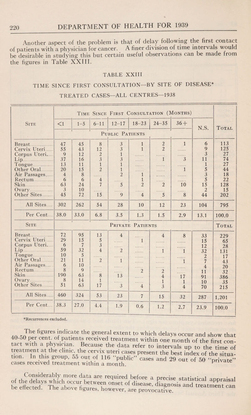 Another aspect of the problem is that of delay following the first contact of patients with a physician for cancer. A finer division of time intervals would be desirable in studying this but certain useful observations can be made from the figures in Table XXIII. TABLE XXIII TIME SINCE FIRST CONSULTATION—BY SITE OF DISEASE* TREATED CASES—ALL CENTRES—1938 Site Time Since First Consult, \TION (P Months) Total <1 1-5 6-11 12-17 18-23 24-35 36 + N.S. Pu blic Pa TIE NTS Breast. 47 45 8 3 1 2 1 6 113 Cervix Uteri. 55 43 12 3 1 2 9 125 Corpus Uteri. 9 12 2 1 3 27 Lip . 37 16 3 3 1 3 11 74 Tongue. 13 11 1 1 1 27 Other Oral. 20 15 2 1 1 5 44 Air Passages. 4 8 2 1 3 18 Rectum. 6 6 4 1 5 22 Skin. 63 24 7 5 2 2 10 15 128 Ovary. 3 10 2 15 Other Sites. 45 72 15 9 4 5 8 44 202 All Sites. 302 262 54 28 10 12 23 104 795 Per Cent. .. 38.0 33.0 6.8 3.5 1.3 1.5 2.9 13.1 100.0 Site Privati i Patients Total Breast. 72 95 13 4 4 8 33 229 Cervix Uteri. 29 15 5 1 15 65 Corpus Uteri. 6 7 3 12 28 Lip. 59 32 4 2 1 1 32 131 T ongue. 10 5 9 1 7 Other Oral. 21 11 2 1 1 z 7 1 / 43 Air Passages. 6 10 4 20 Rectum. 8 9 9 9 1 I Skin. 190 63 8 13 Z 4 17 11 91 52 386 Ovary. 8 14 1 1 1 10 35 Other Sites. 51 63 17 3 4 3 4 70 215 All Sites. 460 324 53 23 7 15 32 287 1,201 Per Cent... 38.3 27.0 4.4 1.9 0.6 1.2 2.7 23.9 100.0 ^Recurrences excluded. .in T16 figU1i_es ‘fndiyte the §'e.neral extent to which delays occur and show that 40-50 per cent of patients received treatment within one month of the first con¬ tact with a physician. Because the data refer to intervals up to the time of treatment at the clinic the cervix uteri cases present the best index of the situa¬ tion. In this group, 55 out of 116 public” cases and 29 out of 50 private” cases received treatment within a month. p Considerably more data are required before a precise statistical appraisal and -
