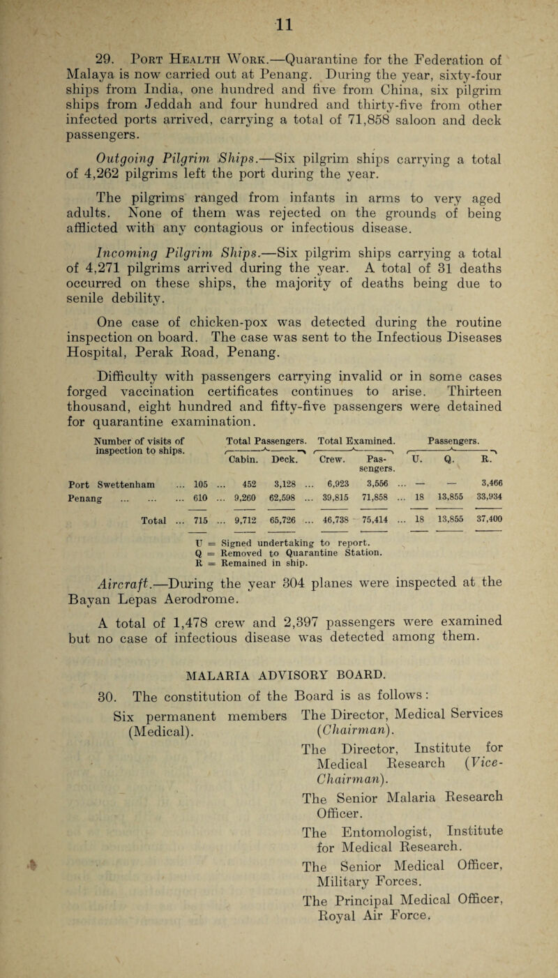 29. Port Health Work.—Quarantine for the Federation of Malaya is now carried out at Penang. During the year, sixty-four ships from India, one hundred and five from China, six pilgrim ships from Jeddah and four hundred and thirty-five from other infected ports arrived, carrying a total of 71,858 saloon and deck passengers. Outgoing Pilgrim Ships.—Six pilgrim ships carrying a total of 4,262 pilgrims left the port during the year. The pilgrims ranged from infants in arms to very aged adults. None of them was rejected on the grounds of being afflicted with any contagious or infectious disease. Incoming Pilgrim Ships.—Six pilgrim ships carrying a total of 4,271 pilgrims arrived during the year. A total of 81 deaths occurred on these ships, the majority of deaths being due to senile debilitv. One case of chicken-pox was detected during the routine inspection on board. The case was sent to the Infectious Diseases Hospital, Perak Road, Penang. Difficulty with passengers carrying invalid or in some cases forged vaccination certificates continues to arise. Thirteen thousand, eight hundred and fifty-five passengers were detained for quarantine examination. Number of visits of Total Passengers. Total Examined. Passengers. inspection to ships. Cabin. --* Deck. ,- Crew. Pas¬ sengers. r u. A Q. •> R. Port Swettenham 105 452 3,128 .. 6,923 3,556 . .. — — 3,466 Penang . 610 ... 9,260 62,598 .. . 39,815 71,858 . .. 18 13,855 33,934 Total ... 715 ... 9,712 65,726 .. ,. 46,738 75,414 . .. 18 13,855 37,400 U = Signed undertaking to report. Q = Removed to Quarantine Station. R = Remained in ship. Aircraft.—During the year 304 planes were inspected at the Bay an Lepas Aerodrome. A total of 1,478 crew and 2,397 passengers were examined but no case of infectious disease was detected among them. MALARIA ADVISORY BOARD. 30. The constitution of the Board is as follows: Six permanent members The Director, Medical Services (Medical). (Chairman). The Director, Institute for Medical Research (Vice- Chairman). The Senior Malaria Research Officer. The Entomologist, Institute for Medical Research. The Senior Medical Officer, Military Forces. The Principal Medical Officer, Royal Air Force.