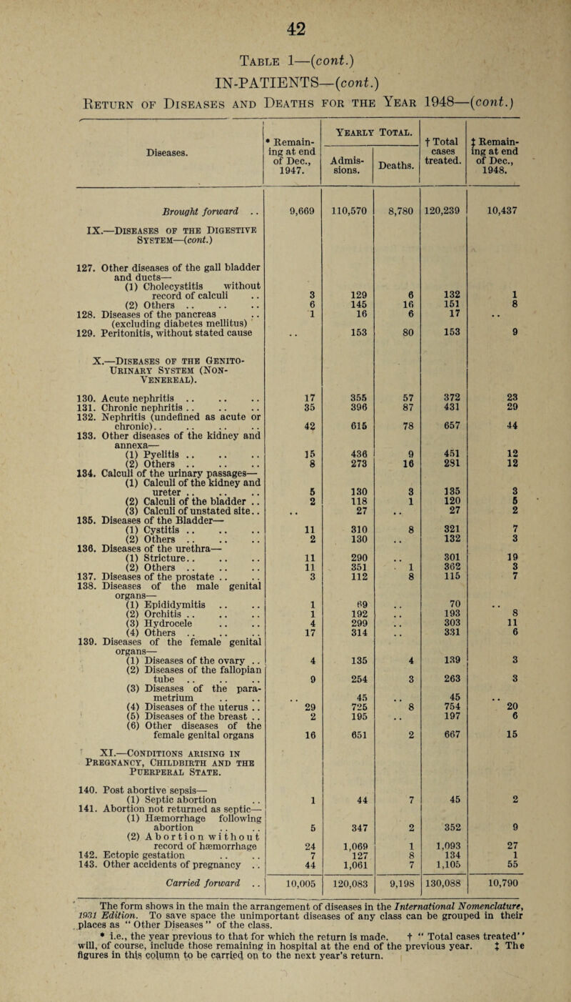 Table 1—(cont.) IN-PATIENTS— (cont.) Return of Diseases and Deaths for the Year 1948—(cont.) ' 1 * Remain- Yearly Total. f Total J Remain¬ ing at end of Dec., 1948. Diseases. ing at end of Dec., 1947. Admis¬ sions. Deaths. cases treated. Brought forward .. 9,669 110,570 8,780 120,239 10,437 IX.—Diseases of the Digestive System—(cont.) 127. Other diseases of the gall bladder and ducts— (1) Cholecystitis without record of calculi 3 129 6 132 A. 1 (2) Others .. 6 145 16 151 8 128. Diseases of the pancreas 1 16 6 17 • • (excluding diabetes mellitus) 129. Peritonitis, without stated cause 153 80 153 9 X.—Diseases of the Genito¬ urinary System (Non- Venereal). 130. Acute nephritis .. 17 355 57 372 23 131. Chronic nephritis .. 35 396 87 431 29 132. Nephritis (undefined as acute or chronic).. 42 615 78 657 44 133. Other diseases of the kidney and annexa— (1) Pyelitis .. 15 430 9 451 12 (2) Others .. 8 273 10 281 12 134. Calculi of the urinary passages— (1) Calculi of the kidney and ureter .. 5 130 3 135 3 (2) Calculi of the bladder .. 2 118 1 120 5 (3) Calculi of unstated site.. • • 27 • • 27 2 135. Diseases of the Bladder— (1) Cystitis. 11 310 8 321 7 (2) Others .. 2 130 132 3 130. Diseases of the urethra— (1) Stricture.. 11 290 301 19 (2) Others .. 11 351 . 1 362 3 137. Diseases of the prostate .. 3 112 8 115 7 138. Diseases of the male genital organs— (1) Epididymitis 1 69 70 (2) Orchitis .. 1 192 193 8 (3) Hydrocele 4 299 , , 303 11 (4) Others .. 17 314 331 6 139. Diseases of the female genital organs— (1) Diseases of the ovary .. 4 135 4 139 3 (2) Diseases of the fallopian tube 9 254 3 263 3 (3) Diseases of the para¬ metrium 45 45 (4) Diseases of the uterus .. 29 725 8 754 20 (5) Diseases of the breast .. 2 195 197 6 (6) Other diseases of the female genital organs 16 051 2 667 15 XI.—Conditions arising in Pregnancy, Childbirth and the Puerperal State. 140. Post abortive sepsis— (1) Septic abortion 1 44 7 45 2 141. Abortion not returned as septic— (1) Haemorrhage following abortion .. .. 5 347 2 352 9 (2) Abortion without record of haemorrhage 24 1,069 1 1,093 27 142. Ectopic gestation 7 127 8 134 1 143. Other accidents of pregnancy .. 44 1,061 7 1,105 55 Carried forward .. 10,005 120,083 9,198 130,088 10,790 The form shows in the main the arrangement of diseases in the International Nomenclature, 1931 Edition. To save space the unimportant diseases of any class can be grouped in their places as “ Other Diseases ” of the class. * i.e., the year previous to that for which the return is made. t “ Total cases treated’' will, of course, include those remaining in hospital at the end of the previous year. + The