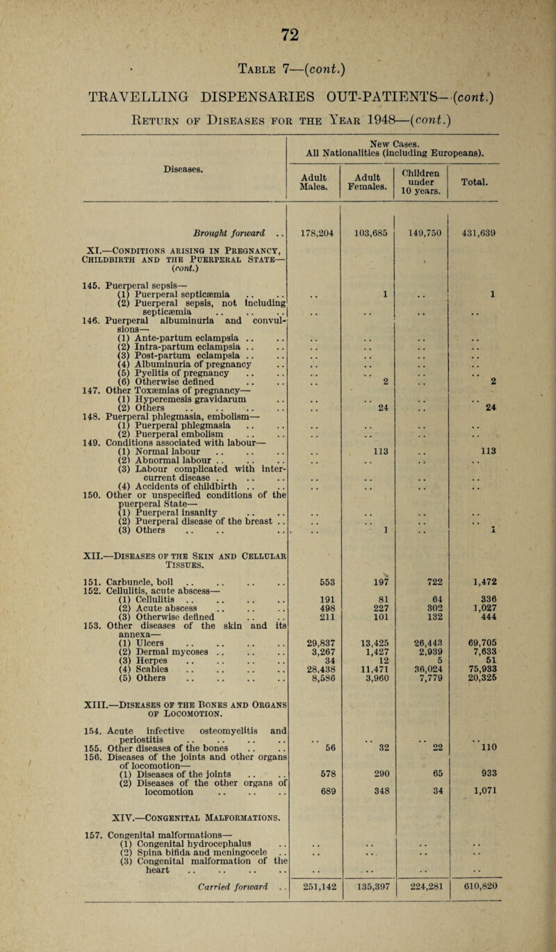 Table 7—(cont.) TRAVELLING DISPENSARIES OUT-PATIENTS- (cont.) Return of Diseases for the Year 1948—(cont.) New Cases. All Nationalities (including Europeans). Diseases. Adult Males. Adult Females. Children under 10 years. Total. Brought forward .. | 178,204 103,685 149,750 431,639 XT.—Conditions arising in Pregnancy, Childbirth and the Puerperal State— {cont.) 145. Puerperal sepsis— (1) Puerperal septicaemia 1 \ • . 1 (2) Puerperal sepsis, not Including septicaemia 146. Puerperal albuminuria and convul¬ sions— (1) Ante-par turn eclampsia .. (2) Intra-par turn eclampsia .. (3) Post-partum eclampsia .. (4) Albuminuria of pregnancy (5) Pyelitis of pregnancy (6) Otherwise defined 2 2 147. Other Toxaemias of pregnancy— (1) Hyperemesis gravidarum (2) Others 24 24 148. Puerperal phlegmasia, embolism— (1) Puerperal phlegmasia (2) Puerperal embolism # , • • 149. Conditions associated with labour— (1) Normal labour 113 113 (2) Abnormal labour .. (3) Labour complicated with inter- current disease .. (4) Accidents of childbirth .. # . 150. Other or unspecified conditions of the puerperal State— (1) Puerperal insanity (2) Puerperal disease of the breast .. , , , , , , • • (3) Others . 1 * A XII.—Diseases of the Skin and Cellular Tissues. 151. Carbuncle, boil 553 S 197 722 1,472 152. Cellulitis, acute abscess— (1) Cellulitis .. 191 81 64 336 (2) Acute abscess 498 227 302 1,027 (3) Otherwise defined 211 101 132 444 153. Other diseases of the skin and its annexa— (1) Ulcers 29,837 13,425 26,443 69,705 (2) Dermal mycoses .. 3,267 1,427 2,939 7,633 (3) Herpes 34 12 5 51 (4) Scabies 28,438 11,471 36,024 75,933 (5) Others 8,586 3,960 7,779 20,325 XIII.—Diseases of the Bones and Organs of Locomotion. 154. Acute infective osteomyelitis and periostitis 155. Other diseases of the bones 56 32 22 110 156. Diseases of the joints and other organs of locomotion— (1) Diseases of the joints 578 290 65 933 (2) Diseases of the other organs of locomotion 689 348 34 1,071 XIV.—Congenital Malformations. 157. Congenital malformations— (1) Congenital hydrocephalus (2) Spina bifida and meningocele .. • « • • • • . . (3) Congenital malformation of the heart • . • • • •