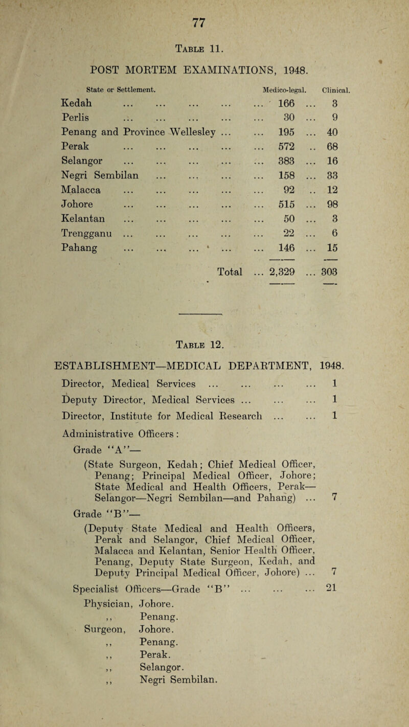 77 Table 11. POST MORTEM EXAMINATIONS, 1948. State or Settlement. -- — 7 ~ w v - Medico-legal. Clinical. Kedah ... ' 166 ... 3 Perlis 30 ... 9 Penang and Province Wellesley ... ... 195 ... 40 Perak ... 572 .. 68 Selangor ... 383 ... 16 Negri Sembilan ... 158 ... 33 Malacca 92 .. 12 Johore ... 515 ... 98 Kelantan 50 ... 3 Trengganu ... 22 ... 6 Pahang ... .., ... ‘ ... 146 ... 15 Total ... 2,329 ... 303 Table 12. ESTABLISHMENT—MEDICAL DEPARTMENT, 1948. Director, Medical Services ... ... ... ... 1 Deputy Director, Medical Services ... ... ... 1 Director, Institute for Medical Research ... ... 1 Administrative Officers : Grade “A”— (State Surgeon, Kedah; Chief Medical Officer, Penang; Principal Medical Officer, Johore; State Medical and Health Officers, Perak— Selangor—Negri Sembilan—and Pahang) ... 7 Grade “B”— (Deputy State Medical and Health Officers, Perak and Selangor, Chief Medical Officer, Malacca and Kelantan, Senior Health Officer, Penang, Deputy State Surgeon, Kedah, and Deputy Principal Medical Officer, Johore) ... 7 Specialist Officers.—Grade “B” ... ... ••• 21 Physician, Johore. ,, Penang. Surgeon, Johore. ,, Penang. ,, Perak. ,, Selangor. ,, Negri Sembilan.