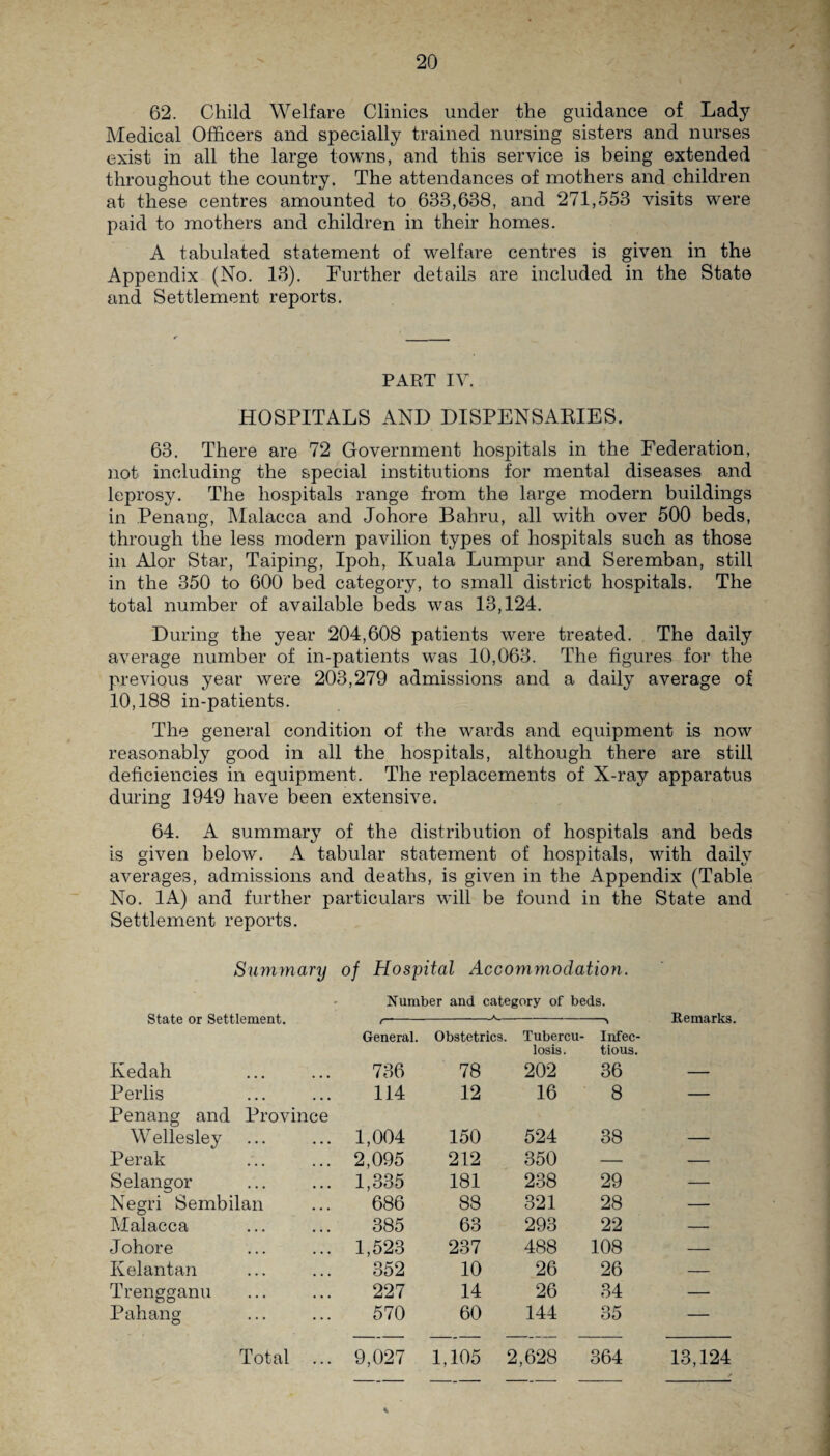 62. Child Welfare Clinics under the guidance of Lady Medical Officers and specially trained nursing sisters and nurses exist in all the large towns, and this service is being extended throughout the country. The attendances of mothers and children at these centres amounted to 633,638, and 271,553 visits were paid to mothers and children in their homes. A tabulated statement of welfare centres is given in the Appendix (No. 13). Further details are included in the State and Settlement reports. PART IY. HOSPITALS AND DISPENSARIES. 63. There are 72 Government hospitals in the Federation, not including the special institutions for mental diseases and leprosy. The hospitals range from the large modern buildings in Penang, Malacca and Johore Bahru, all with over 500 beds, through the less modern pavilion types of hospitals such as those in Alor Star, Taiping, Ipoh, Kuala Lumpur and Seremban, still in the 350 to 600 bed category, to small district hospitals. The total number of available beds was 13,124. During the year 204,608 patients were treated. The daily average number of in-patients wTas 10,063. The figures for the previous year were 203,279 admissions and a daily average of 10,188 in-patients. The general condition of the wards and equipment is now reasonably good in all the hospitals, although there are still deficiencies in equipment. The replacements of X-ray apparatus during 1949 have been extensive. 64. A summary of the distribution of hospitals and beds is given below. A tabular statement of hospitals, with daily averages, admissions and deaths, is given in the Appendix (Table No. 1A) and further particulars will be found in the State and Settlement reports. Summary of Hospital Accommodation. Number and category of beds. State or Settlement. t—-*-\ Remarks. General. Obstetrics. Tubercu- Infec- Kedah 736 78 losis. 202 tious. 36 Perlis 114 12 16 8 — Penang and Province W ellesley 1,004 150 524 38 Perak 2,095 212 350 — — Selangor 1,335 181 238 29 — Negri Sembilan 686 88 321 28 — Malacca 385 63 293 22 — Johore 1,523 237 488 108 — Kelantan 352 10 26 26 — Trengganu 227 14 26 34 — Pahang 570 60 144 35 — Total ... 9,027 1,105 2,628 364 13,124 ✓ V