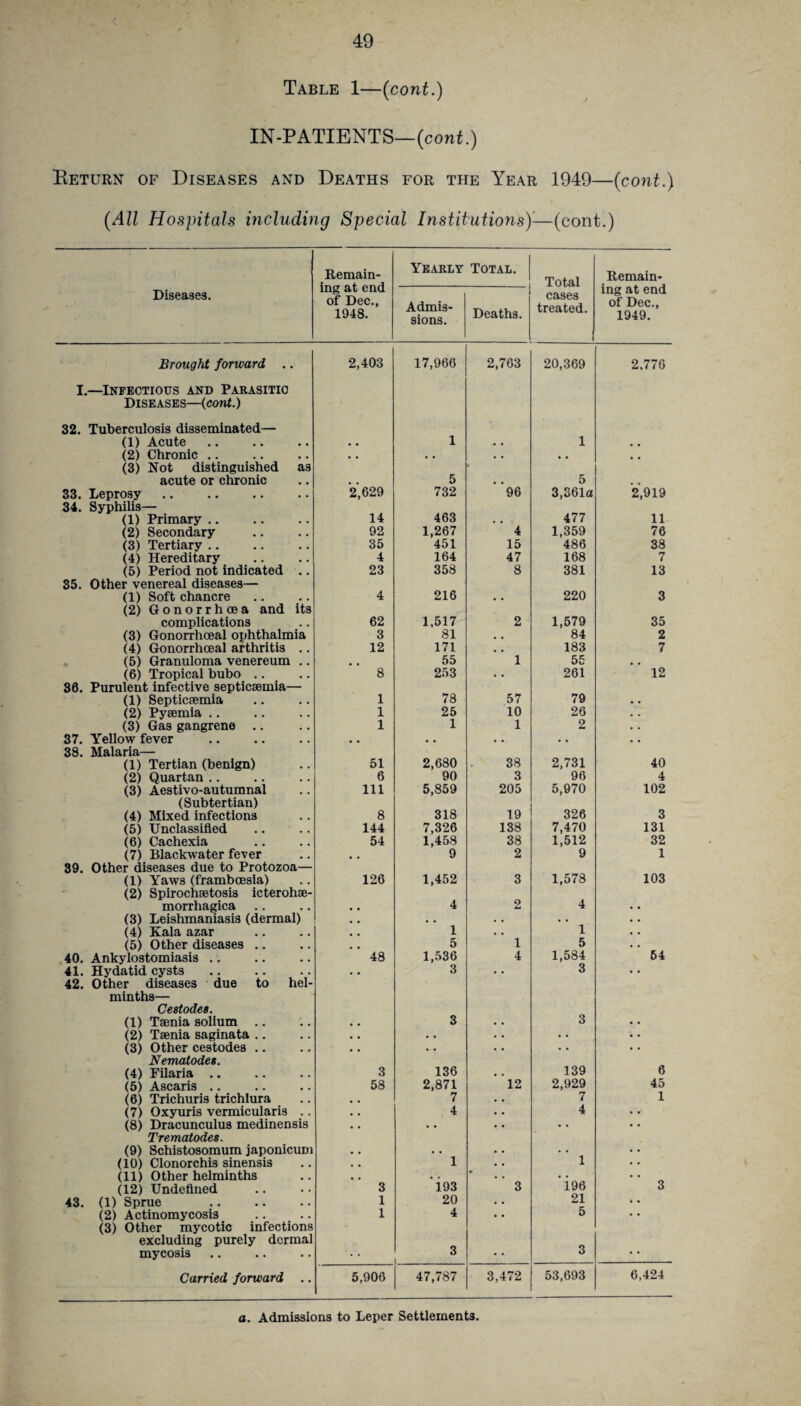 Table 1—(cont.) IN-PATIENTS—(cont.) Eeturn of Diseases and Deaths for the Year 1949—(cont.) (All Hospitals including Special Institutions)-—(cont.) Remain¬ ing at end of Dec., 1948. Yearly Total. Total Remain¬ ing at end of Dec., 1949. Diseases. Admis¬ sions. Deaths. cases treated. Brought forward .. 2,403 17,966 2,763 20,369 2.776 I.—Infectious and Parasitic Diseases—(cont.) 32. Tuberculosis disseminated— (1) Acute • . 1 « . 1 (2) Chronic (3) Not distinguished as • • • • • • • • • * acute or chronic 5 , , 5 33. Leprosy. 2,629 732 96 3,361a 2,919 34. Syphilis— 463 477 (1) Primary. 14 . . 11 (2) Secondary 92 1,267 4 1,359 76 (3) Tertiary .. 35 451 15 486 38 (4) Hereditary 4 164 47 168 7 (5) Period not indicated .. 23 358 8 381 13 35. Other venereal diseases— (1) Soft chancre 4 216 220 3 (2) Gonorrhoea and its complications 62 1,517 2 1,579 35 (3) Gonorrhoeal ophthalmia 3 81 . , 84 2 (4) Gonorrhoeal arthritis .. 12 171 . , 183 7 (5) Granuloma venereum .. 55 1 55 . . (6) Tropical bubo .. 8 253 . . 261 12 38. Purulent infective septicaemia— 78 79 (1) Septicaemia 1 57 • . (2) Pyaemia .. 1 25 10 26 • . (3) Gas gangrene .. 1 1 1 2 • • 37. Yellow fever • . • • • • . . • • 38. Malaria— (1) Tertian (benign) 51 2,680 38 2,731 40 (2) Quartan .. 6 90 3 96 4 (3) Aestivo-autumnal 111 5,859 205 5,970 102 (Subtertian) 318 326 (4) Mixed infections 8 19 3 (5) Unclassified 144 7,326 138 7,470 131 (6) Cachexia 54 1,458 38 1,512 32 (7) Blackwater fever • # 9 2 9 1 39. Other diseases due to Protozoa— (1) Yaws (framboesia) 126 1,452 3 1,578 103 (2) Spirochaetosis icterohae- morrhagica . • 4 2 4 • • (3) Leishmaniasis (dermal) • a • • • • . • • • (4) Kala azar . . 1 • • 1 • • (5) Other diseases .. # # 5 1 5 • • 40. Ankylostomiasis .. 48 1,536 4 1,584 54 41. Hydatid cysts • • 3 • • 3 • • 42. Other diseases due to hel¬ minths— Cestodes. (1) Taenia solium .. , . 3 3 • • (2) Taenia saginata .. • • • • • • .. (3) Other cestodes .. • , • • • • • • Nematodes. 6 (4) Filaria .. 3 136 139 (5) Ascaris .. 58 2,871 12 2,929 45 (6) Trichuris trichlura . . 7 7 i (7) Oxyuris vermicularis .. • • 4 4 (8) Dracunculus medinensis Trematodes. • • • • • * (9) Schistosomum japonicum • . • • • • (10) Clonorchis sinensis • . 1 1 (11) Other helminths . . * • • (12) Undefined 3 193 3 196 3 43. (1) Sprue 1 20 21 (2) Actinomycosis 1 4 5 (3) Other mycotic infections excluding purely dermal mycosis 3 • • 3 • * Carried forward .. 5,906 47,787 3,472 53,693 6,424 a. Admissions to Leper Settlements.