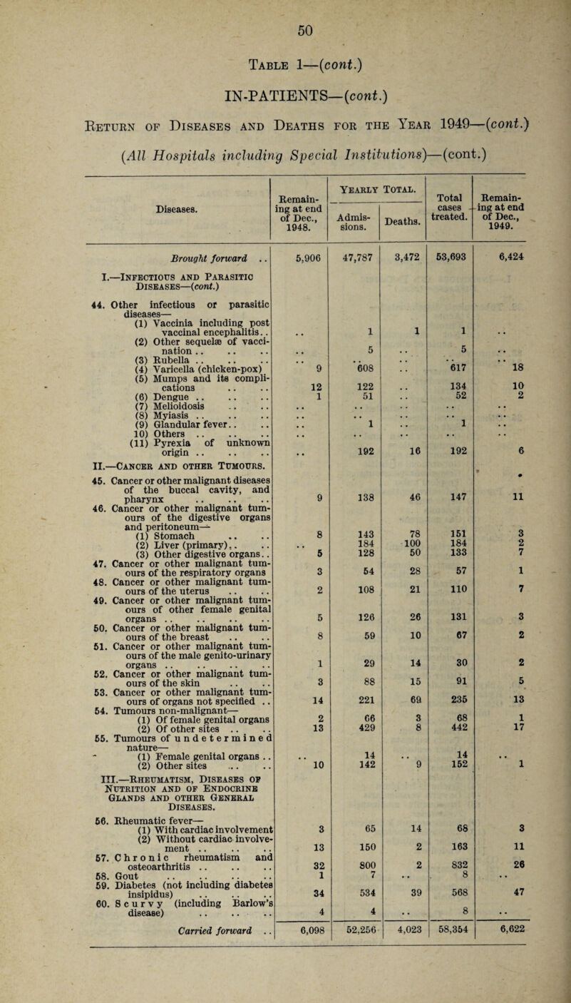 Table 1—(cont.) IN-PATIENTS—(cont.) Eeturn of Diseases and Deaths for the Year 1949—(cont.) (All Hospitals including Special Institutions)—(cont.) Remain- Yearly Total. Total Remain- Diseases. ing at end of Dec., 1948. Admis¬ sions. Deaths. cases - treated. ing at end of Dec., 1949. Brought forward .. I.—Infectious and Parasitic Diseases—(cont.) 44. Other infectious or parasitic diseases— (1) Vaccinia including post vaccinal encephalitis.. (2) Other sequelae of vacci¬ nation .. (3) Rubella (4) Varicella (chicken-pox) (5) Mumps and its compli¬ cations (6) Dengue (7) Melioidosis (8) Myiasis (9) Glandular fever.. 10) Others .. (11) Pyrexia of unknown origin .. II.—Cancer and other Tumours. 45. Cancer or other malignant diseases of the buccal cavity, and pharynx 46. Cancer or other malignant tum¬ ours of the digestive organs and peritoneum— (1) Stomach (2) Liver (primary),. (3) Other digestive organs.. 47. Cancer or other malignant tum¬ ours of the respiratory organs 48. Cancer or other malignant tum¬ ours of the uterus 49. Cancer or other malignant tum¬ ours of other female genital organs .. 50. Cancer or other malignant tum¬ ours of the breast 51. Cancer or other malignant tum¬ ours of the male genito-urinary organs .. 52. Cancer or other malignant tum¬ ours of the skin 53. Cancer or other malignant tum¬ ours of organs not specified .. 54. Tumours non-malignant— (1) Of female genital organs (2) Of other sites .. 55. Tumours of undetermined nature— (1) Female genital organs .. (2) Other sites III.—Rheumatism, Diseases of Nutrition and of Endocrine Glands and other General Diseases. 56. Rheumatic fever— (1) With cardiac involvement (2) Without cardiac involve¬ ment .. 57. Chronic rheumatism and osteoarthritis 58. Gout 59. Diabetes (not including diabetes insipidus) 60. Scurvy (including Barlow’s disease) 47,787 3,472 53,693 6,424 1 1 1 5 5 • • • • • • 608 617 18 122 134 10 51 52 2 • • • * , . • • • • 1 1 •. • • • • • • 192 16 192 6 • 138 46 147 11 143 78 151 3 184 100 184 2 128 50 133 7 54 28 57 1 108 21 110 7 126 26 131 3 59 10 67 2 29 14 30 2 88 15 91 5 221 69 235 13 66 3 68 1 429 8 442 17 14 14 • • 142 9 152 1 65 14 68 3 150 2 163 11 800 2 832 26 7 • • 8 534 39 568 47 4 • • 8 • • 52,256 4,023 58,354 6,622 5,906 9 12 1 9 8 5 3 2 5 8 1 3 14 2 13 10 3 13 32 1 34 4 6,098 Carried forward