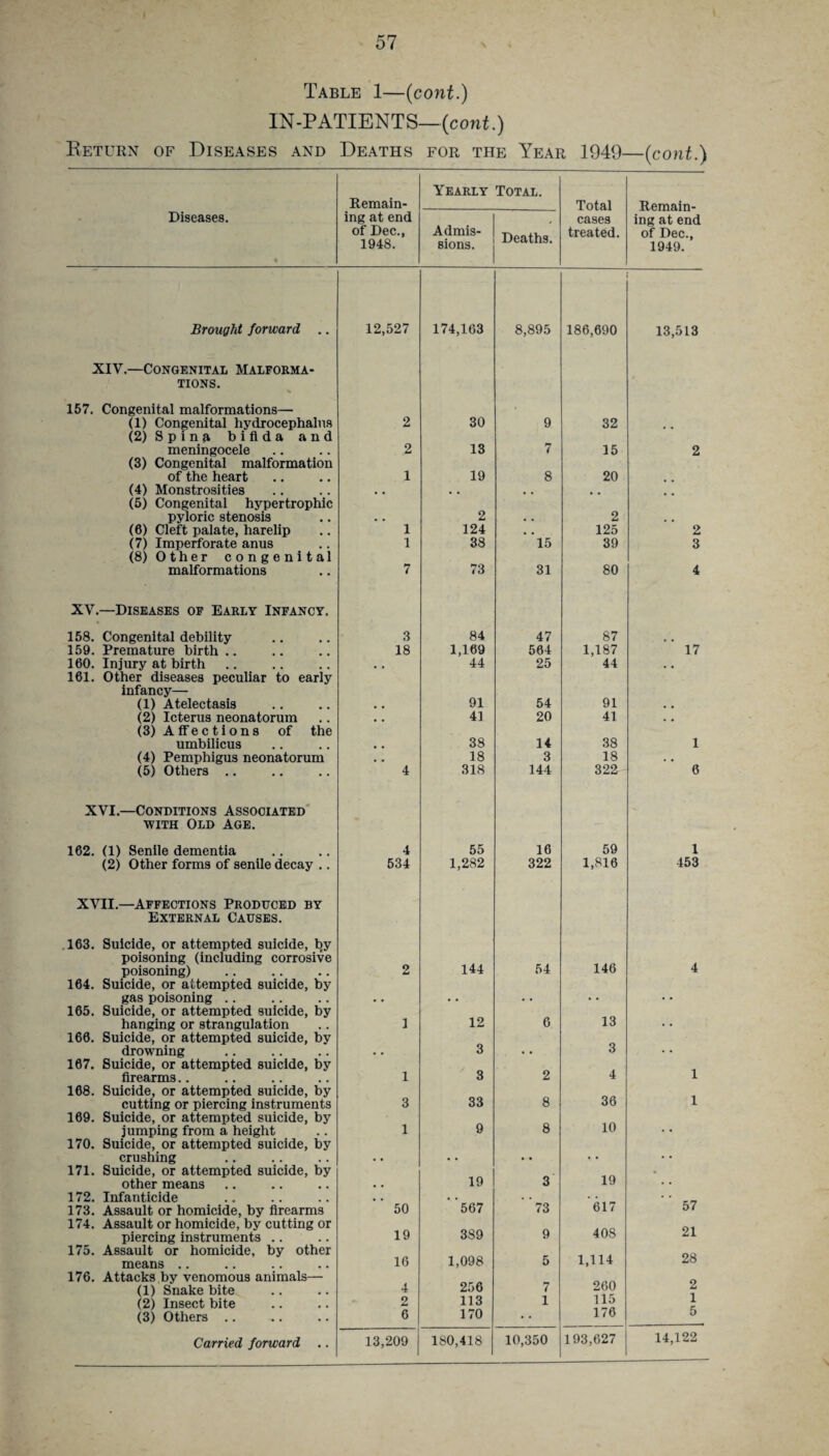 Table 1—(cont.) IN-PATIENTS—(cont.) Return of Diseases and Deaths for the Year 1949—(cont.) Remain- Yearly Total. Total Remain- Diseases. % ing at end of Dec., 1948. Admis- t> sions. j -Dea^9> cases treated. ing at end of Dec., 1949. Brought forward XIV.—Congenital Malforma¬ tions. 157. Congenital malformations— (1) Congenital hydrocephalus (2) Spina bifida and meningocele (3) Congenital malformation of the heart (4) Monstrosities (5) Congenital hypertrophic pyloric stenosis (6) Cleft palate, harelip (7) Imperforate anus (8) Other congenital malformations XV.—Diseases of Early Infancy. 158. Congenital debility 159. Premature birth 160. Injury at birth 161. Other diseases peculiar to early infancy— (1) Atelectasis (2) Icterus neonatorum (3) A ff e c t i o n s of the umbilicus (4) Pemphigus neonatorum (5) Others. XVI.—Conditions Associated with Old Age. 162. (1) Senile dementia (2) Other forms of senile decay .. XVII.—Affections Produced by External Causes. 163. Suicide, or attempted suicide, by poisoning (including corrosive poisoning) 164. Suicide, or attempted suicide, by gas poisoning 165. Suicide, or attempted suicide, by hanging or strangulation 166. Suicide, or attempted suicide, by drowning 167. Suicide, or attempted suicide, by firearms 168. Suicide, or attempted suicide, by cutting or piercing instruments 169. Suicide, or attempted suicide, by jumping from a height 170. Suicide, or attempted suicide, by crushing 171. Suicide, or attempted suicide, by other means 172. Infanticide 173. Assault or homicide, by firearms 174. Assault or homicide, by cutting or piercing instruments 175. Assault or homicide, by other means 176. Attacks by venomous animals— (1) Snake bite (2) Insect bite (3) Others .. 174,163 8,895 186,690 13,513 30 9 32 13 7 15 2 19 8 20 2 2 124 125 2 38 15 39 3 73 31 80 4 84 47 87 1,169 564 1,187 17 44 25 44 91 54 91 41 20 41 38 14 38 1 18 3 18 318 144 322 6 55 16 59 1 1,282 322 1,816 453 144 54 146 4 12 6 13 , . 3 • • 3 • • 3 2 4 1 33 8 36 1 9 8 10 19 3 19 * ' 567 73 617 57 389 9 408 21 1,098 5 1,114 28 256 7 260 2 113 1 115 1 170 176 5 193,627 14,122 12,527 2 2 1 1 1 7 3 18 4 4 534 2 1 1 3 1 50 19 16 4 2 6