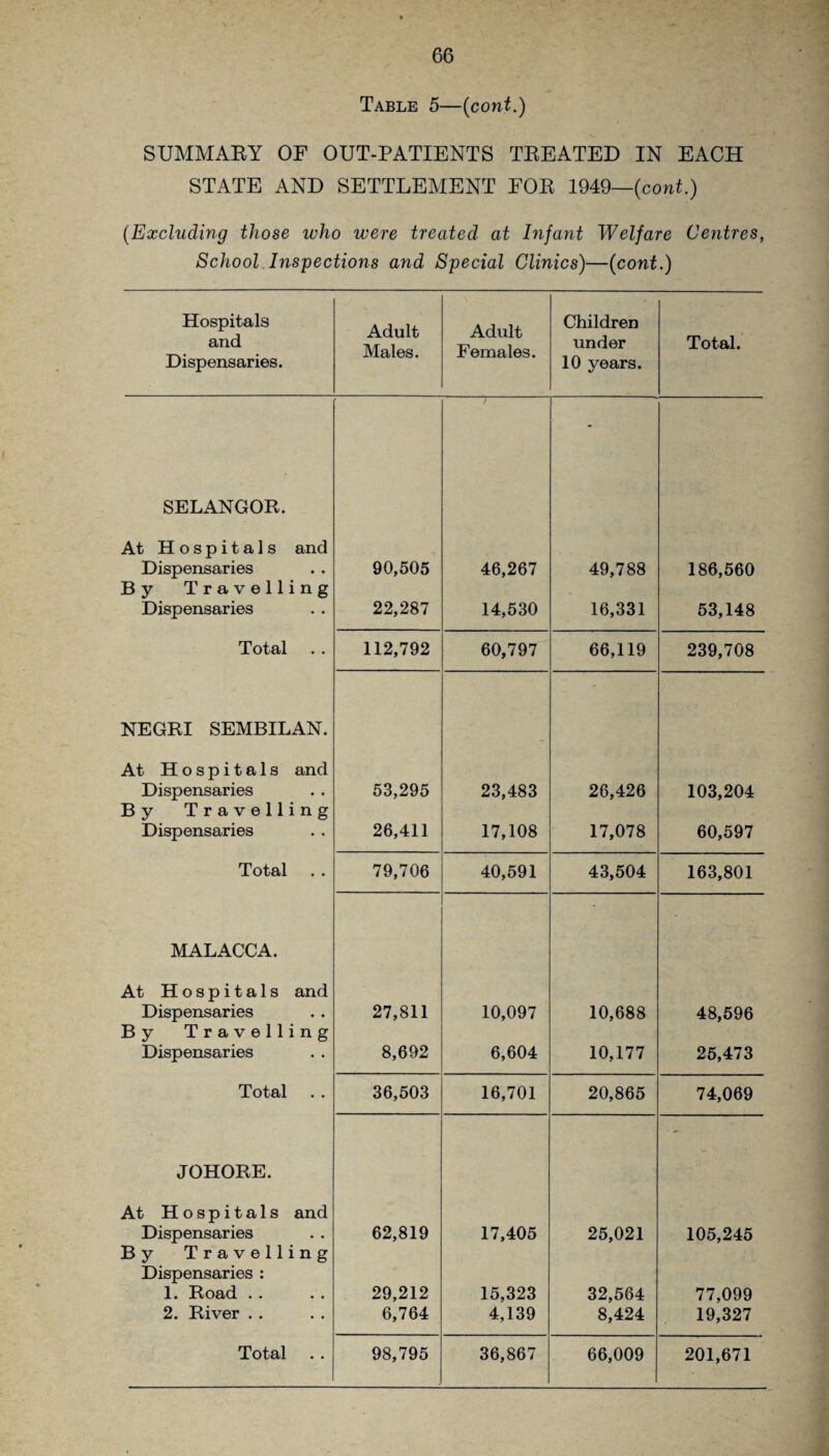 Table 5—(cont.) SUMMARY OF OUT-PATIENTS TREATED IN EACH STATE AND SETTLEMENT FOR 1949—(cont.) (Excluding those who were treated at Infant Welfare Centres, School. Inspections and Special Clinics)—(cont.) Hospitals and Dispensaries. Adult Males. Adult Females. Children under 10 years. Total. SELANGOR. At Hospitals and Dispensaries 90,505 46,267 49,788 186,560 By Travelling Dispensaries 22,287 14,530 16,331 53,148 Total 112,792 60,797 66,119 239,708 NEGRI SEMBILAN. At Hospitals and Dispensaries 53,295 23,483 26,426 103,204 By Travelling Dispensaries 26,411 17,108 17,078 60,597 Total 79,706 40,591 43,504 163,801 MALACCA. At Hospitals and Dispensaries 27,811 10,097 10,688 48,596 By Travelling Dispensaries 8,692 6,604 10,177 25,473 Total 36,503 16,701 20,865 74,069 JOHORE. At Hospitals and Dispensaries 62,819 17,405 25,021 105,245 By Travelling Dispensaries : 1. Road . . 29,212 15,323 32,564 77,099 2. River . . 6,764 4,139 8,424 19,327