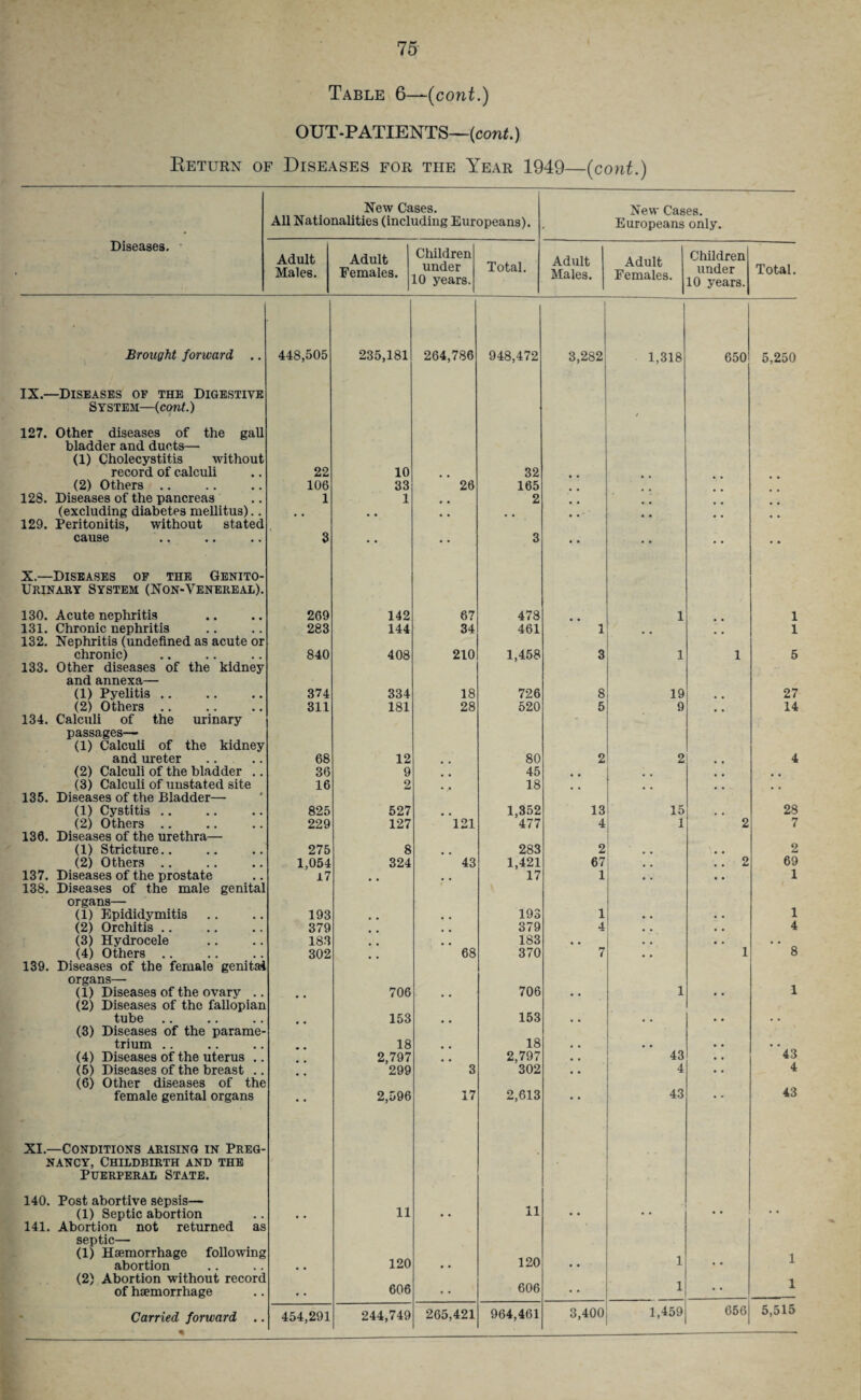 Table 6—(cont.) OUT-PATIENTS—(cont.) Return of Diseases for the Year 1949—(cont.) New Cases. All Nationalities (including Europeans). New Cases. Europeans only. Diseases. Adult Males. Adult Females. Children under 10 years. Total. Adult Males. Adult Females. Children under 10 years. Total. Brought forward .. 448,505 235,181 IX.—Diseases of the Digestive System—(cont.) 127. Other diseases of the gall bladder and ducts— (1) Cholecystitis without record of calculi 22 10 (2) Others .. 106 33 128. Diseases of the pancreas 1 1 (excluding diabetes mellitus).. # # . # 129. Peritonitis, without stated cause 3 X.—Diseases of the Genito¬ urinary System (Non-Yenereal). 130. Acute nephritis 269 142 131. Chronic nephritis 283 144 132. Nephritis (undefined as acute or chronic) 840 408 133. Other diseases of the kidney and annexn— (1) Pyelitis .. 374 334 (2) Others .. 311 181 134. Calculi of the urinary passages— (1) Calculi of the kidney and ureter 68 12 (2) Calculi of the bladder .. 36 9 (3) Calculi of unstated site 16 2 135. Diseases of the Bladder— (1) Cystitis .. 825 527 (2) Others .. 229 127 136. Diseases of the urethra— (1) Stricture.. 275 8 (2) Others .. 1,054 324 137. Diseases of the prostate 17 138. Diseases of the male genital organs— (1) Epididymitis 193 (2) Orchitis .. 379 (3) Hydrocele 183 (4) Others .. 302 139. Diseases of the female genitai organs— (1) Diseases of the ovary .. 706 (2) Diseases of the fallopian tube 153 (3) Diseases of the parame¬ trium .. 18 (4) Diseases of the uterus .. 2,797 (5) Diseases of the breast .. 299 (6) Other diseases of the female genital organs • • 2,596 XI.—Conditions arising in Preg¬ nancy, Childbirth and the Puerperal State. 140. Post abortive sepsis— (1) Septic abortion 11 141. Abortion not returned as septic— (1) Haemorrhage following abortion 120 (2) Abortion without record of haemorrhage • • 606 Carried forward .. 454,291 244,749 264,786 948,472 3,282 1,318 650 5,250 32 26 165 2 3 • • • • 67 478 1 1 34 461 i 1 210 1,458 3 1 1 5 18 726 8 19 27 28 520 5 9 • • 14 80 2 2 4 # , 45 * A 18 1,352 13 15 28 121 477 4 1 2 7 283 2 2 43 1,421 67 .. 2 69 17 1 • • 1 193 1 1 379 4 , , 4 183 • . 68 370 7 • • 1 8 , a 706 • • 1 • • 1 • • 153 • • • • • • 18 • • • • 2,797 43 • • 43 3 302 • • 4 4 17 2,613 • * 43 43 11 • . • • • • 120 .. 1 • • 1 • • 606 • • 1 1 265,421 964,461 3,400 1,459 656 5,515