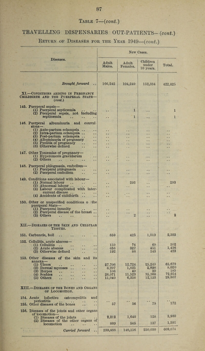 Table 7—(cont.) TEA YELLING DISPENSABIES OUT-PATIENTS- {cont.) Beturn of Diseases for the Year 1949—(cont.) New Cases. Diseases. Adult Males. Adult Females. Children under 10 years. Total. Brought forward .. 166,242 104,249 152,334 422,825 XI.—Conditions arising in Pregnancy Childbirth and the Puerperal State— (cont.) • . <* 145. Puerperal sepsis— (1) Puerperal septicaemia (2) Puerperal sepsis, not including septicaemia 1 1 • ■ 1 1 146. Puerperal albuminuria and convul sions— (1) Ante-partum eclampsia .. (2) Intra-partum eclampsia .. (3) Post-partum eclampsia (4) Albuminuria of pregnancy (5) Pyelitis of pregnancy (6) Otherwise defined 147. Other Toxaemias of pregnancy— (1) Hyperemesis gravidarum (2) Others • • 148. Puerperal phlegmasia, embolism— (1) Puerperal phlegmasia (2) Puerperal embolism • • 149. Conditions associated with labour— (1) Normal labour (2) Abnormal labour (3) Labour complicated with inter- current disease (4) Accidents of childbirth .. 293 293 150. Other or unspecified conditions o ;the puerperal State— (1) Puerperal insanity (2) Puerperal disease of the breast .. (3) Others 2 2 XII.—Diseases of the Skin and Cellular Tissues. 151. Carbuncle, boil 859 425 1,019 2,303 152. Cellulitis, acute abscess— (1) Cellulitis .. (2) Acute abscess (3) Otherwise defined 159 658 192 74 327 88 69 451 143 302 1,436 423 153. Other diseases of the skin and its annexa— (1) Ulcers (2) Dermal mycoses .. (3) Herpes (4) Scabies (5) Others 27,706 3,297 106 26,071 11,040 12,724 1,825 49 11,523 6,334 25,249 2,898 30 35,360 12,133 65,679 8,020 185 72,954 29,507 XIII.—Diseases of the Bones and Organs of Locomotion. 154. Acute infective osteomyelitis and periostitis 155. Other diseases of the bones 57 36 79 172 156. Diseases of the joints and other organs of locomotion— (1) Diseases of the joints (2) Diseases of the other organs of locomotion 2,212 889 1,640 565 128 137 3,980 1,591 609,674