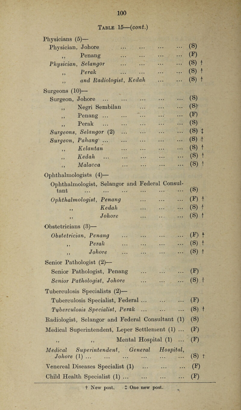 Table 15—(cont.) Physicians (5)— Physician, Johore • • • . . . (S) ,, Penang ... • • • (F) Physician, Selangor • • • (S) t ,, Perak ... ' \ # (S) t ,, and Radiologist, Kedah ... • . . (S) t Surgeons (10)— Surgeon, Johore ... (S) ,, Negri Sembilan ... • • • m ,, Penang ... ... ... (F) ,, Perak (S) Surgeons, Selangor (2) • • • ... (S) t Surgeon, Pahang■ ... ... (S) t ,, Kelantan ... • • • (S) t ,, K. ed ah ... • • • • • • • • • • • • (S) t ,, Malacca • • • • • • (S) t Ophthalmologists (4)— Ophthalmologist, Selangor and Federal Consul- tjctnlj ••• ••• ••• ••• ••• (S) Ophthalmologist, Penang • • • ... (F) t ,, Kedah ... (S) t ,, Johore • • • (S) t Obstetricians (3)— Obstetrician, Penang ... ... (F> t ,, Perak ... ... (S) t ,, Johore ... (S) t Senior Pathologist (2)— Senior Pathologist, Penang (F) Senior Pathologist, Johore ... (S) i Tuberculosis Specialists (2)— Tuberculosis Specialist, Federal ... (F) Tuberculosis Specialist, Perak ... • • • ... (S) t Radiologist, Selangor and Federal Consultant (i) (S) Medical Superintendent, Leper Settlement (1) (F) ,, ,, Mental Hospital (1) (F) Medical Superintendent, General Johore (1) ... Hospital, • • • • • • (S) t Venereal Diseases Specialist (1) . . . • • • (F) Child Health Specialist (1) ... • • • . . . (F) t New post. One new post.