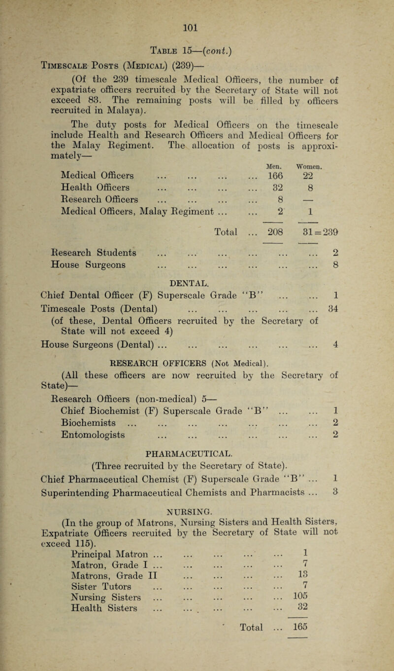 Table 15—(cont.) Timescale Posts (Medical) (239)— (Of the 239 timescale Medical Officers, the number of expatriate officers recruited by the Secretary of State will not exceed 83. The remaining posts will be filled by officers recruited in Malaya). The duty posts for Medical Officers on the timescale include Health and Research Officers and Medical Officers for the Malay Regiment. The allocation of posts is approxi¬ mately— Medical Officers Men. 166 Women. 22 Health Officers ... 32 8 Research Officers 8 — Medical Officers, Malay Regiment ... 2 1 Total ... 208 31 = 239 Research Students 2 House Surgeons ... ... 8 DENTAL. Chief Dental Officer (F) Superscale Grade < < T> ” -D . • . 1 Timescale Posts (Dental) ... . . . • • • 34 (of these, Dental Officers recruited by the Secretary of State will not exceed 4) House Surgeons (Dental) ... RESEARCH OFFICERS (Not Medical). (All these officers are now recruited by the Secretary of State)— Research Officers (non-medical) 5— Chief Biochemist (F) Superscale Grade “B” ... ... 1 Biochemists ... ... ... ... ... ... ... 2 Entomologists ... ... ... ... ... ... 2 PHARMACEUTICAL. (Three recruited by the Secretary of State). Chief Pharmaceutical Chemist (F) Superscale Grade “B” ... 1 Superintending Pharmaceutical Chemists and Pharmacists ... 3 NURSING. (In the group of Matrons, Nursing Sisters and Health Sisters, Expatriate Officers recruited by the Secretary of State will not exceed 115). Principal Matron ... - - ••• 1 Matron, Grade I .. Matrons, Grade II 13 Sister Tutors Nursing Sisters Health Sisters 7 105 32 Total ... 165